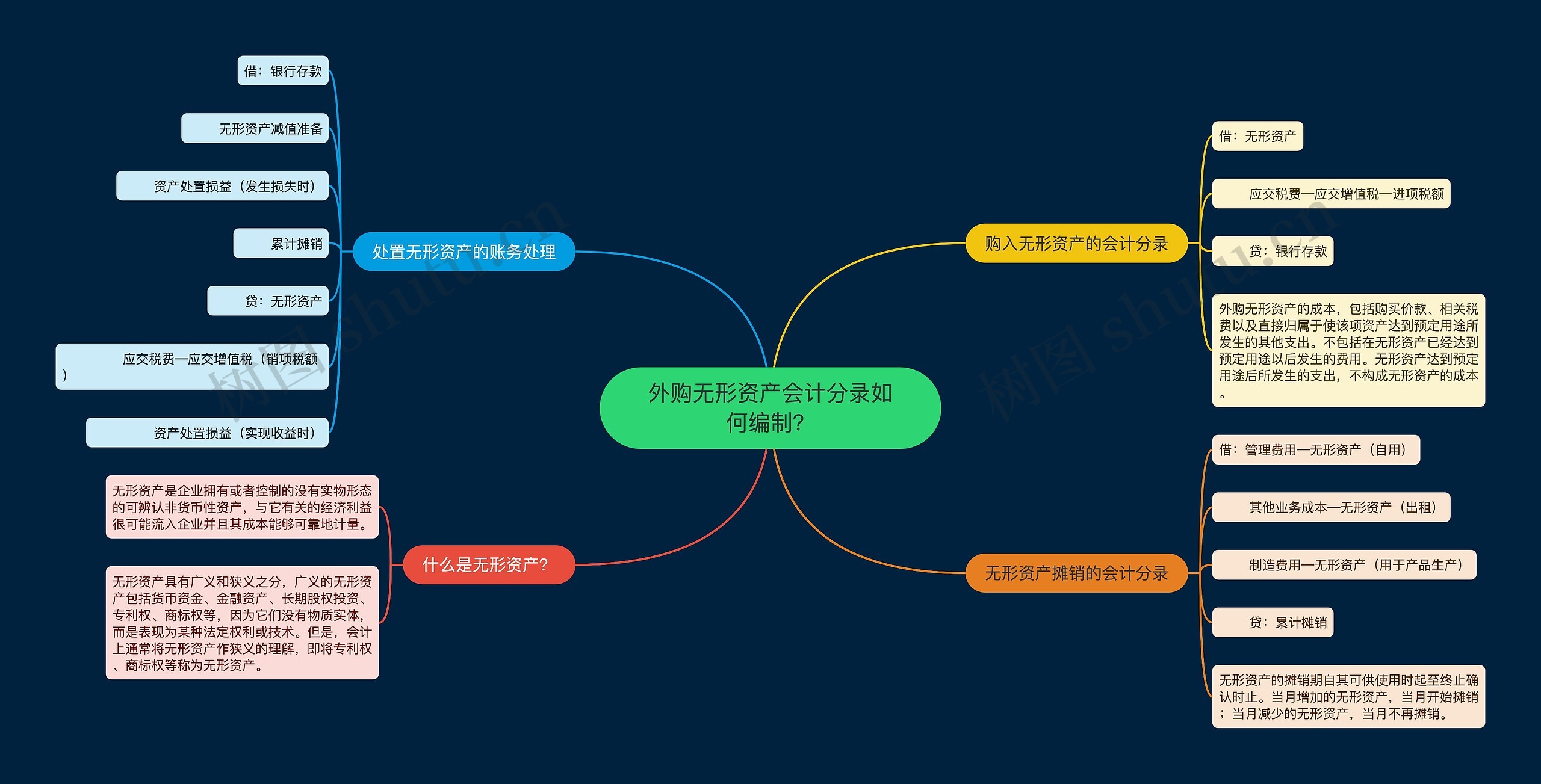 外购无形资产会计分录如何编制？思维导图