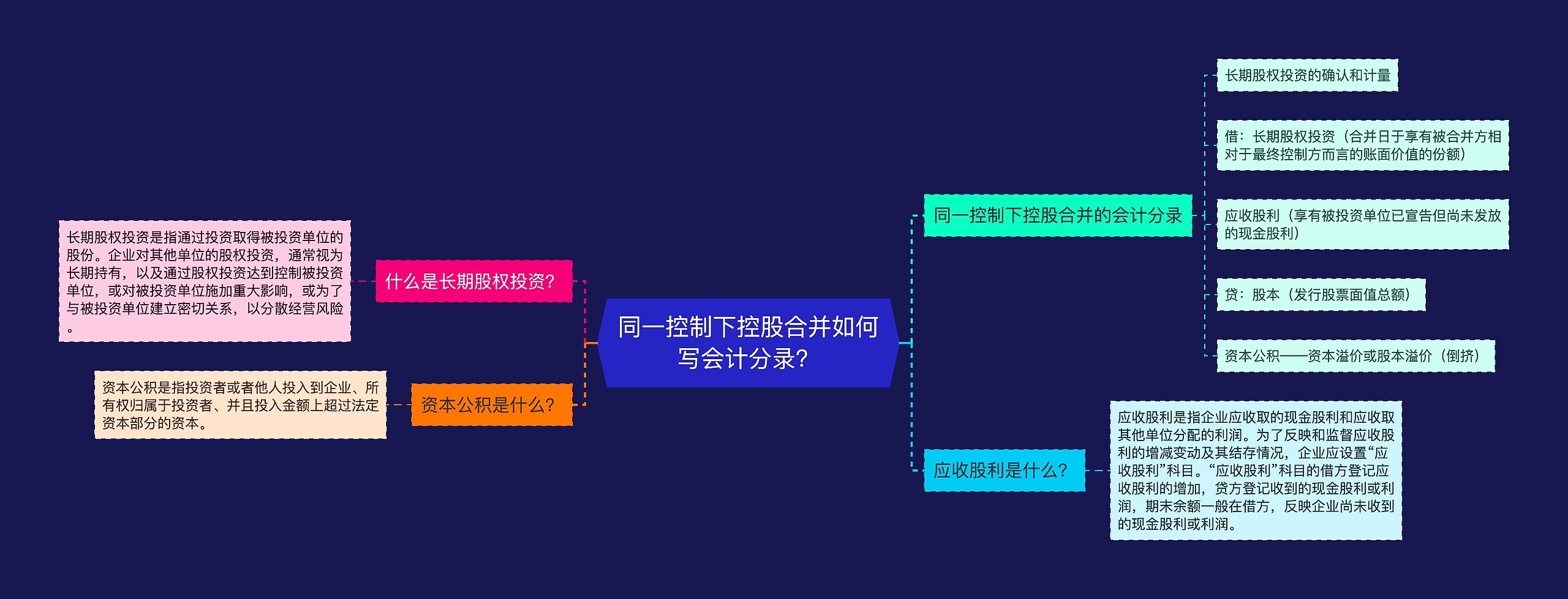 同一控制下控股合并如何写会计分录？思维导图