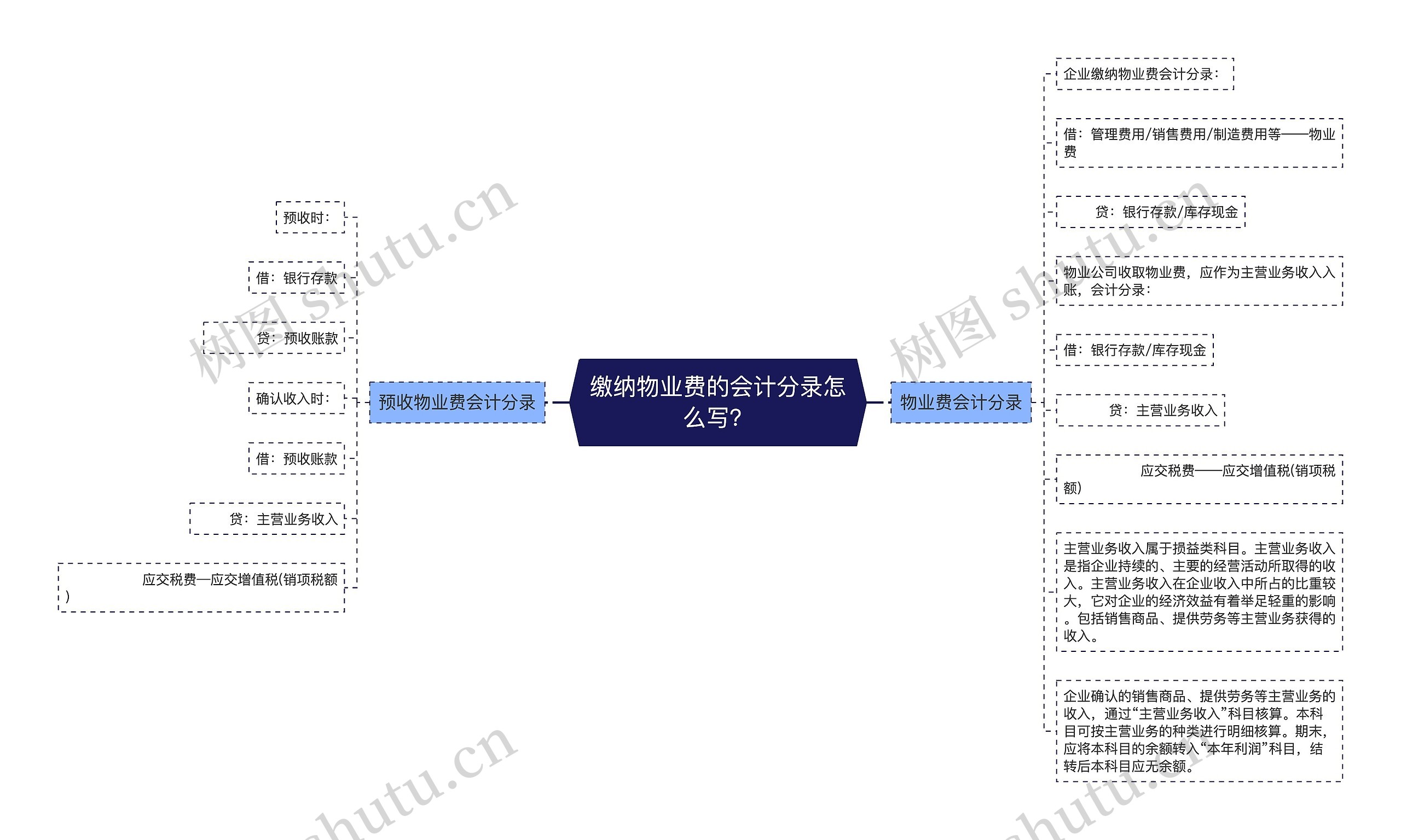 缴纳物业费的会计分录怎么写？思维导图