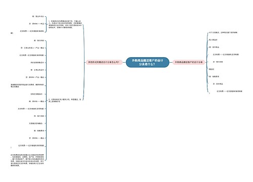 外购商品赠送客户的会计分录是什么？思维导图