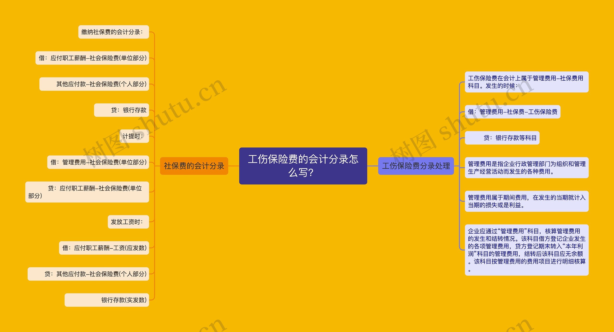 工伤保险费的会计分录怎么写？思维导图