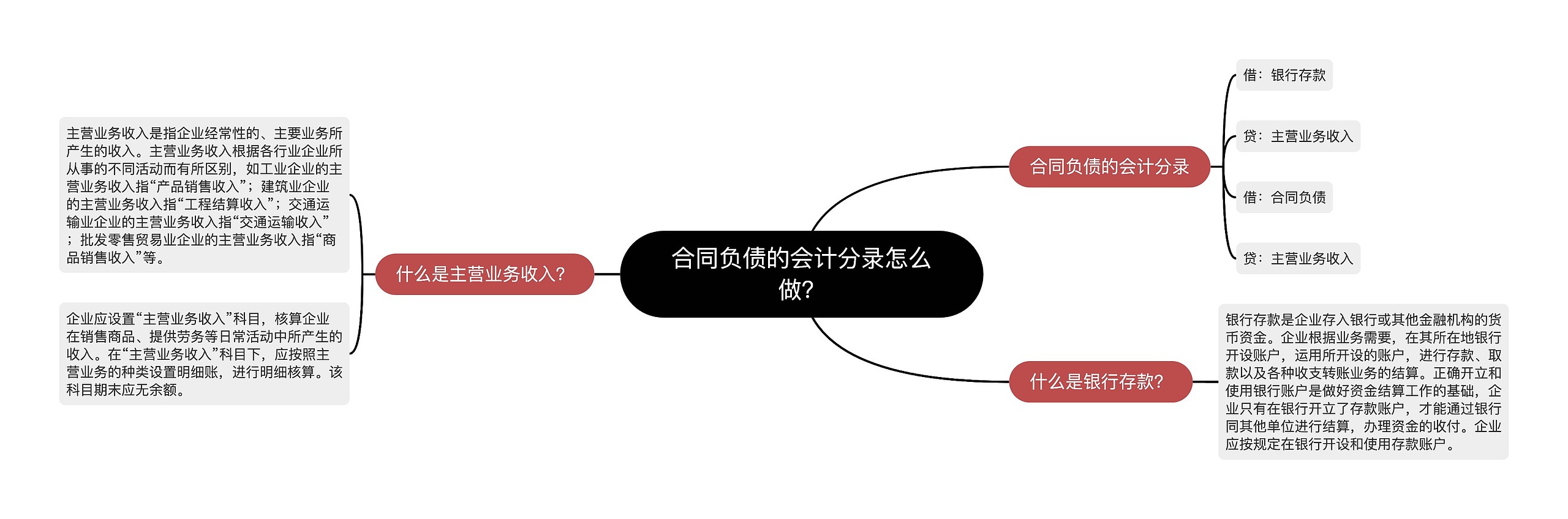 合同负债的会计分录怎么做？思维导图