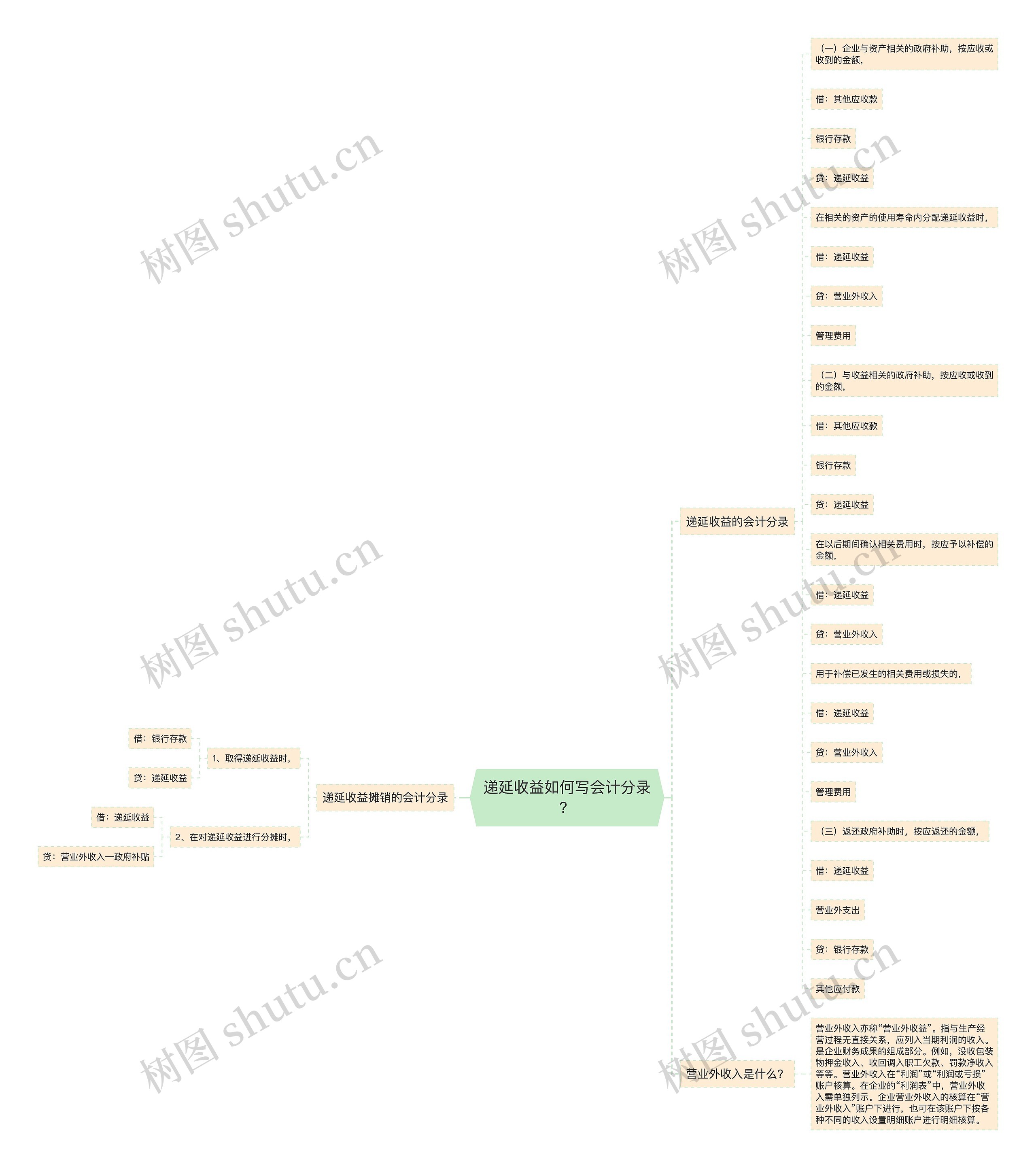 递延收益如何写会计分录？思维导图