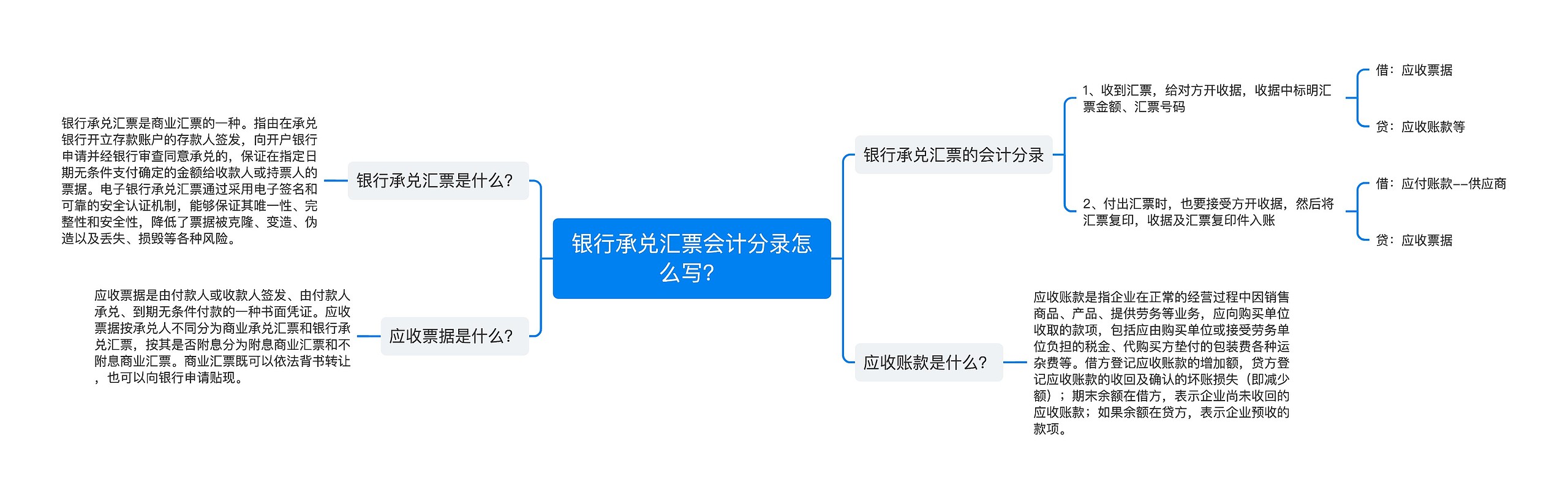 银行承兑汇票会计分录怎么写？思维导图