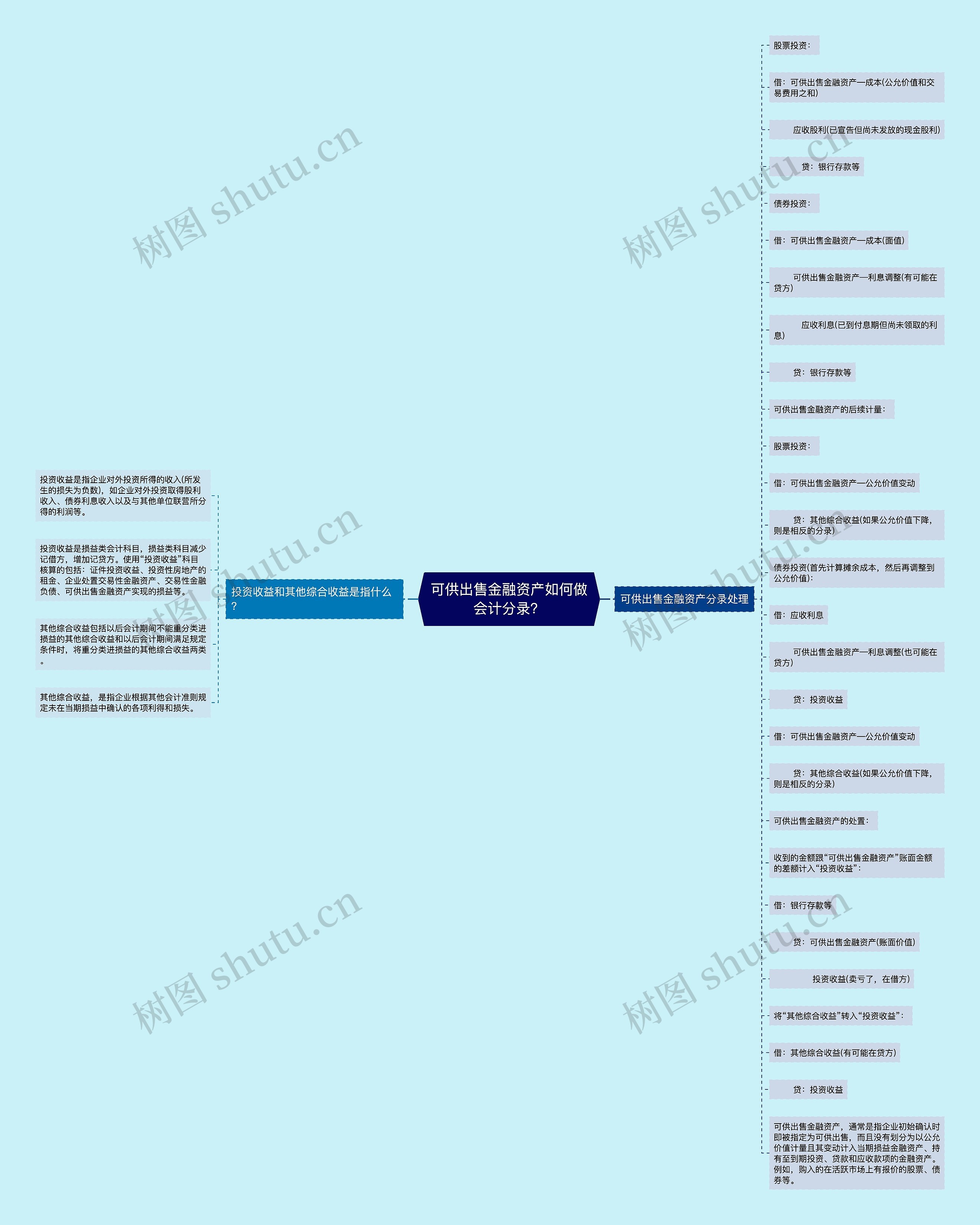 可供出售金融资产如何做会计分录？思维导图