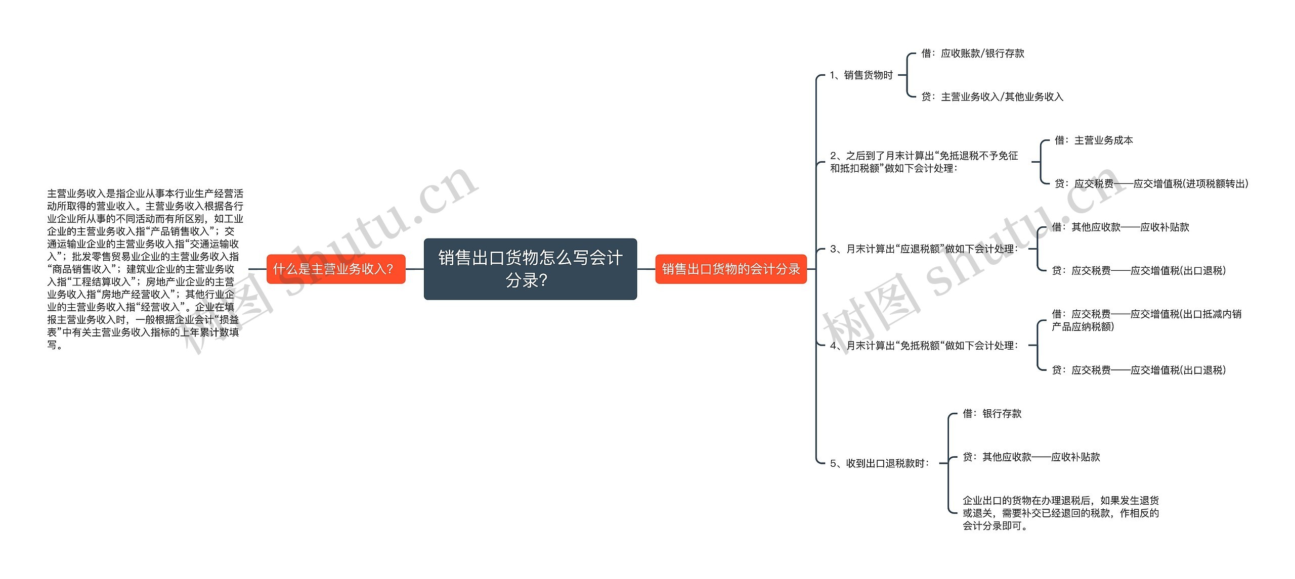 销售出口货物怎么写会计分录？思维导图