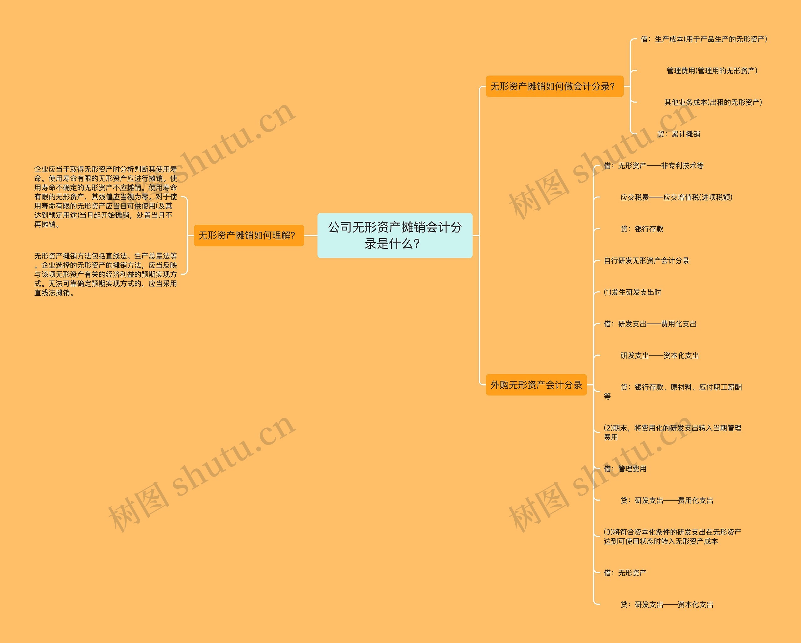 公司无形资产摊销会计分录是什么？思维导图