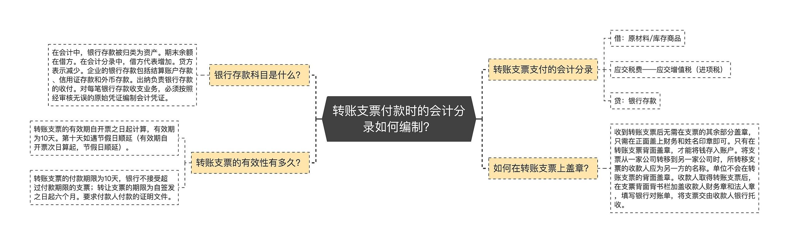 转账支票付款时的会计分录如何编制？思维导图