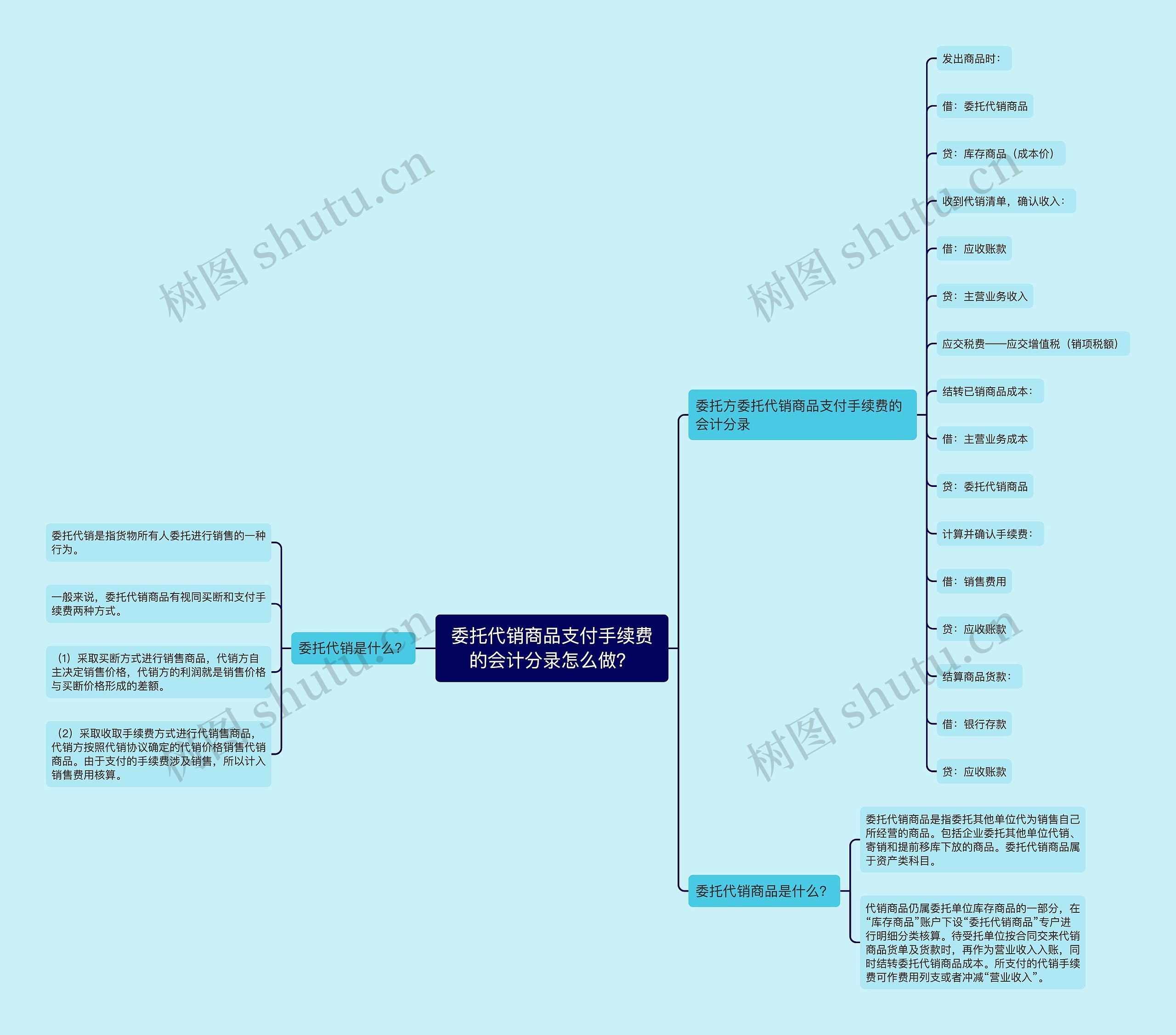 委托代销商品支付手续费的会计分录怎么做？