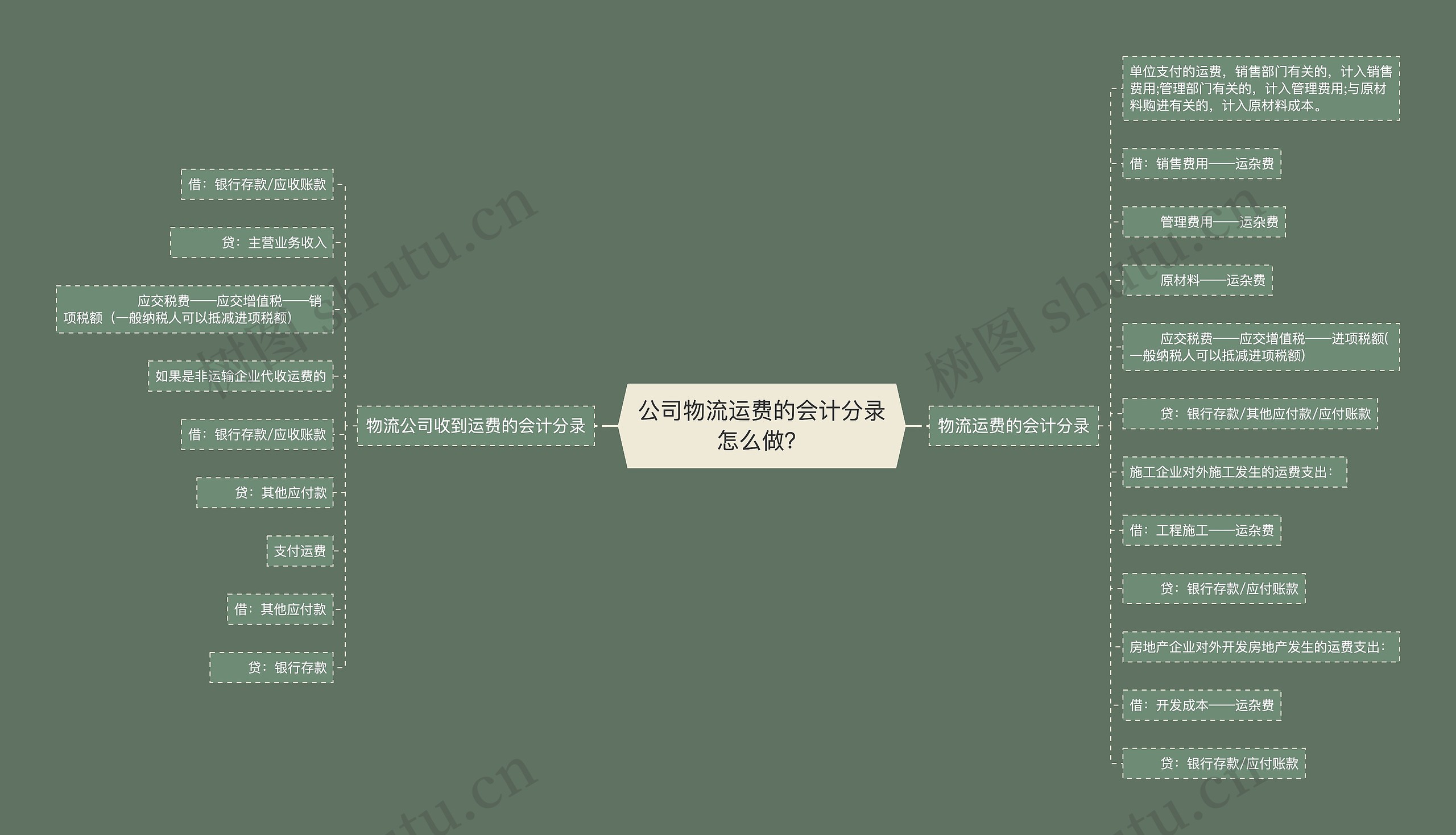 公司物流运费的会计分录怎么做？
