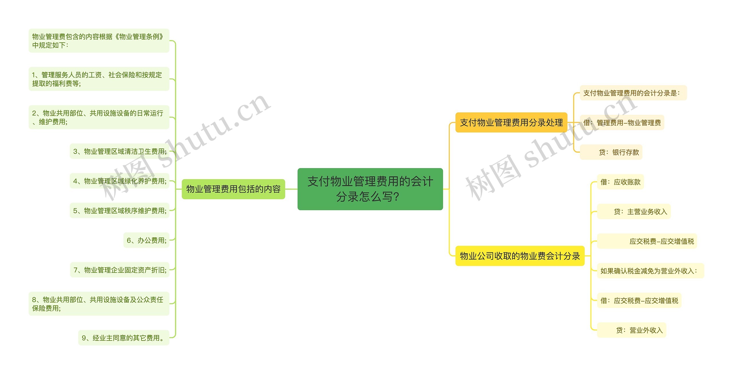 支付物业管理费用的会计分录怎么写？思维导图