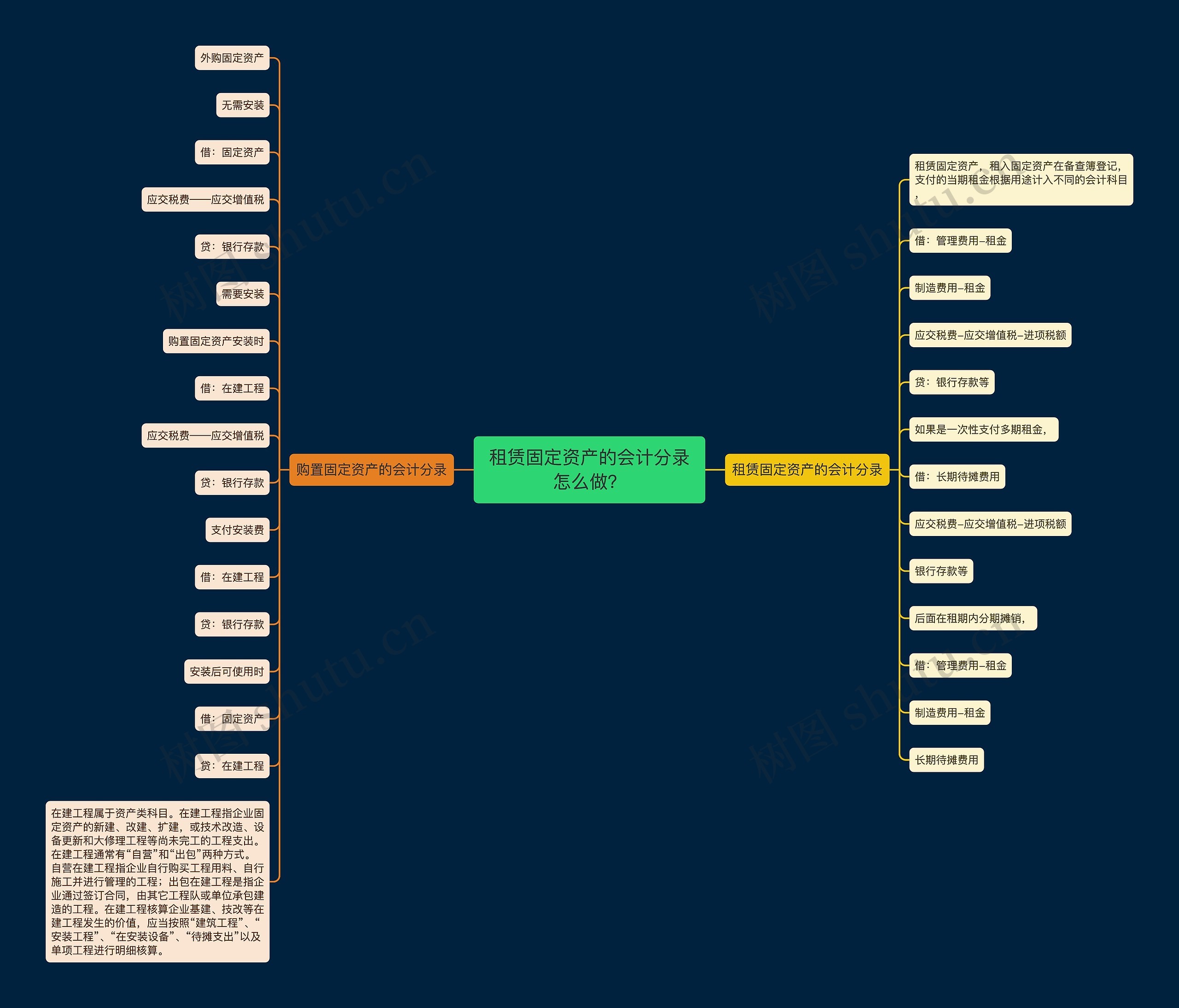 租赁固定资产的会计分录怎么做？思维导图