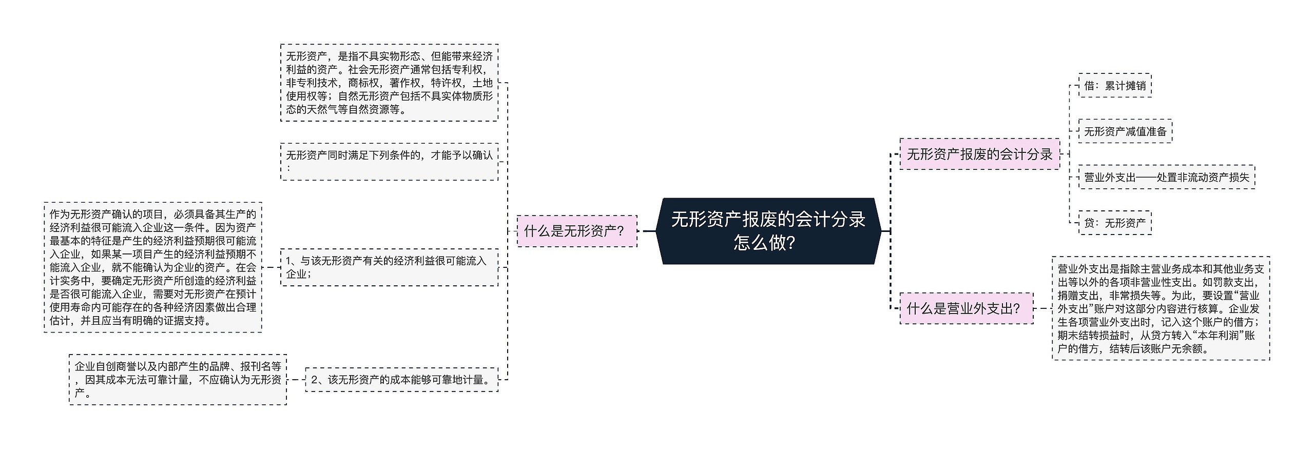 无形资产报废的会计分录怎么做？思维导图