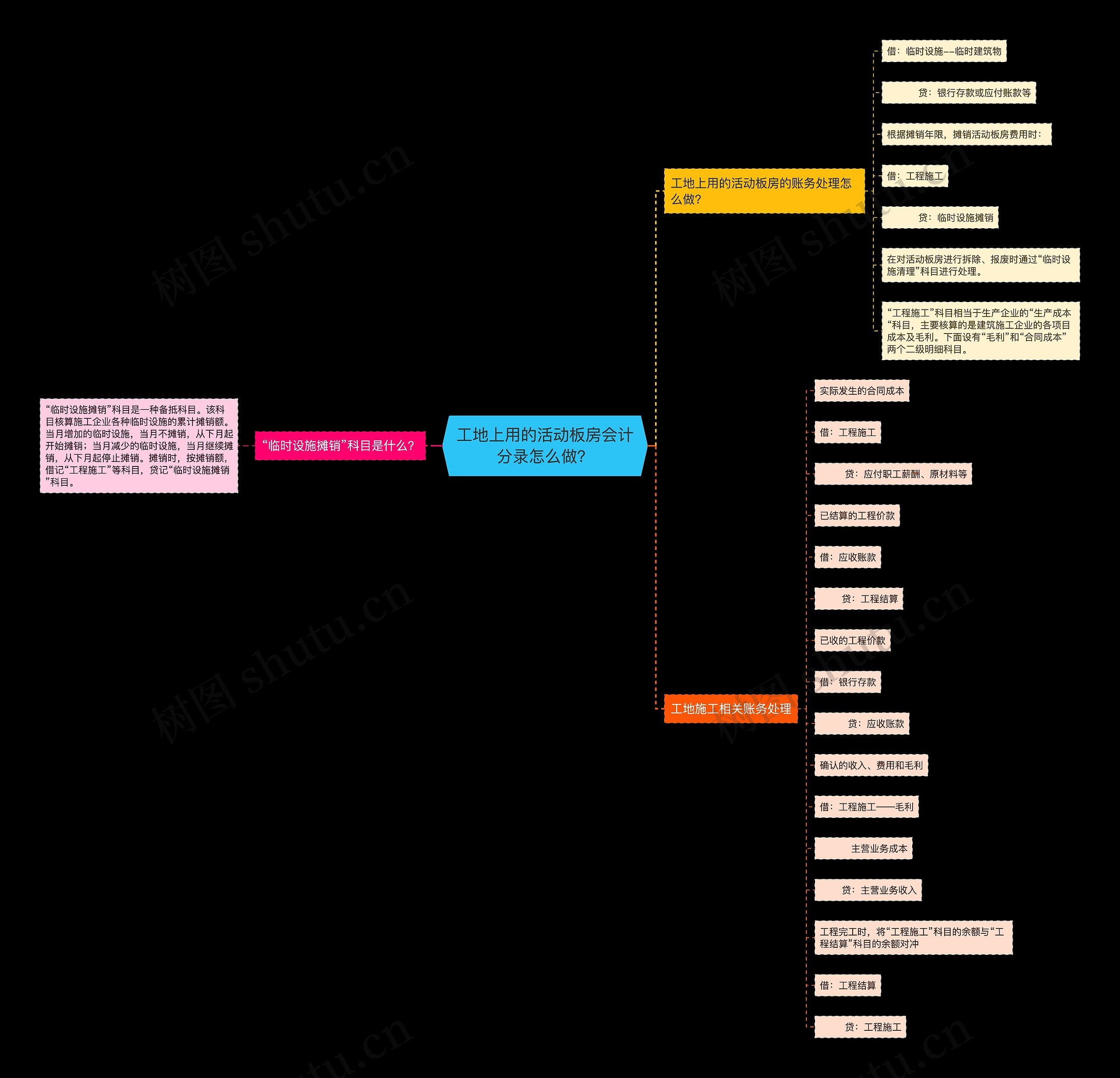 工地上用的活动板房会计分录怎么做？思维导图