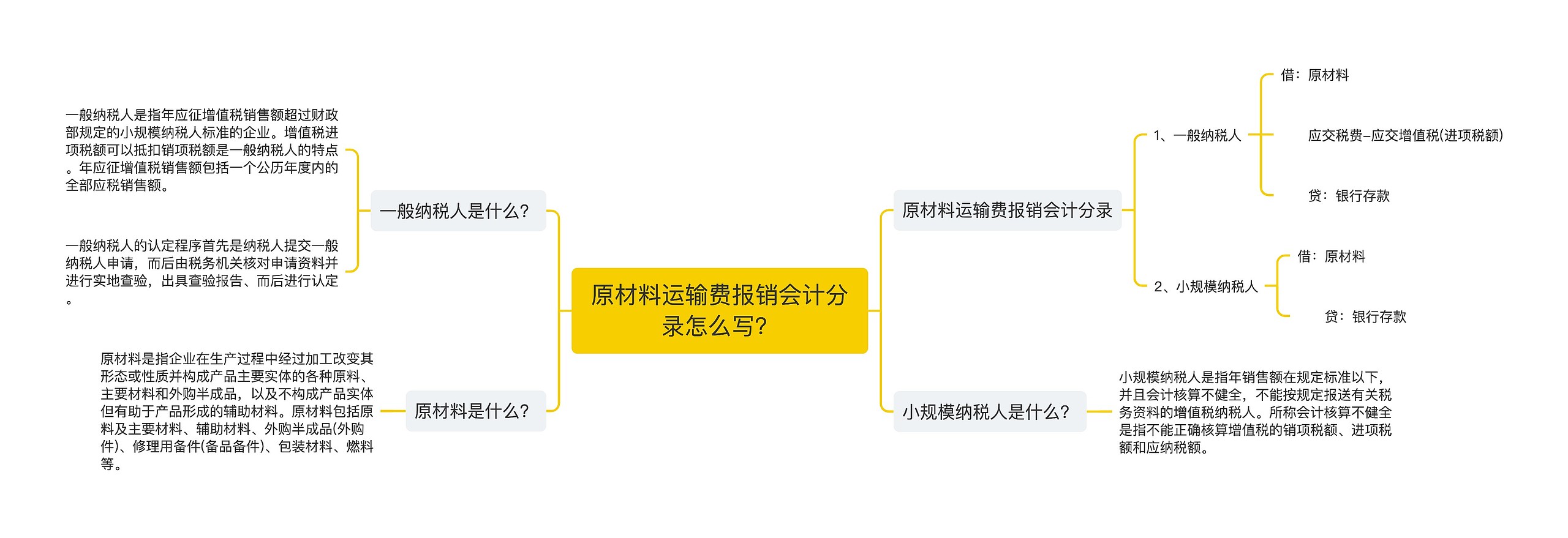 原材料运输费报销会计分录怎么写？