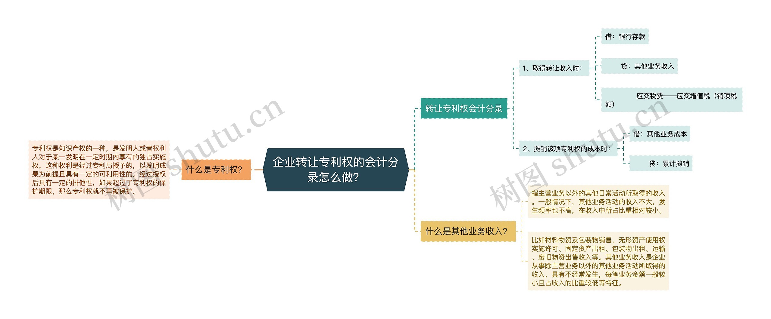 企业转让专利权的会计分录怎么做？思维导图