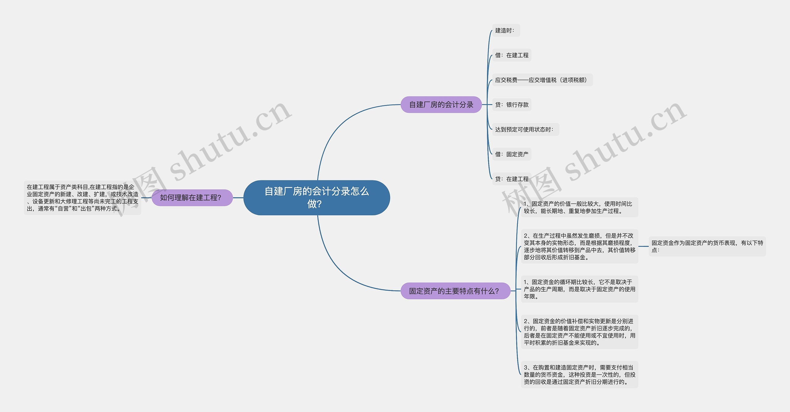 自建厂房的会计分录怎么做？