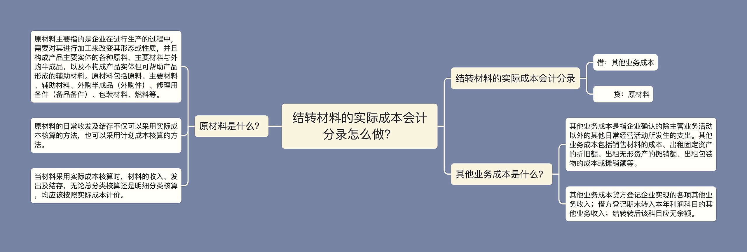 结转材料的实际成本会计分录怎么做？思维导图