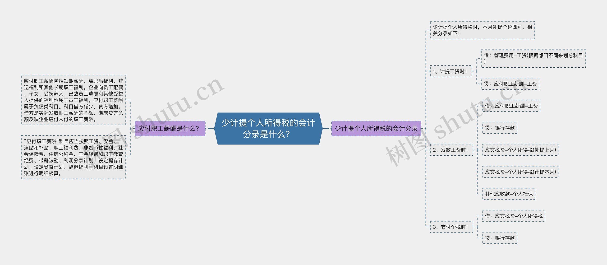 少计提个人所得税的会计分录是什么？