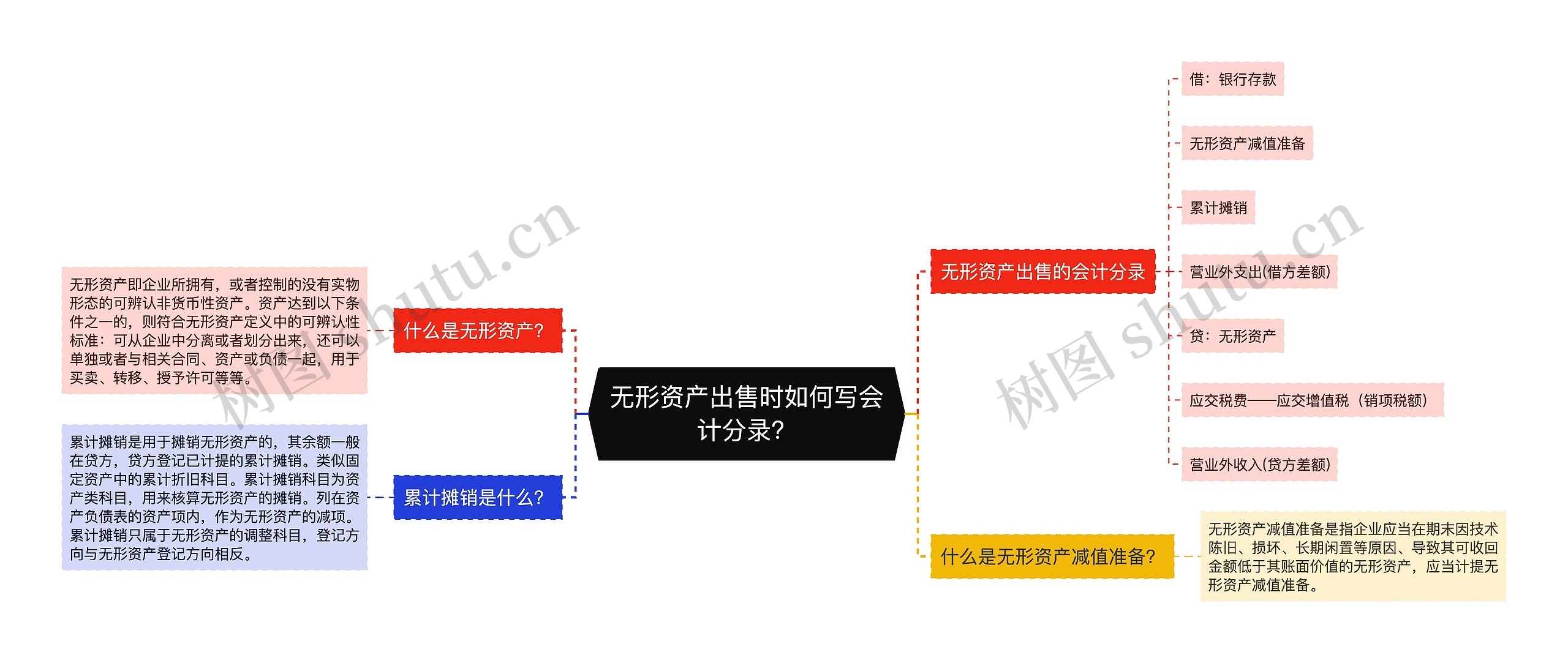 无形资产出售时如何写会计分录？思维导图