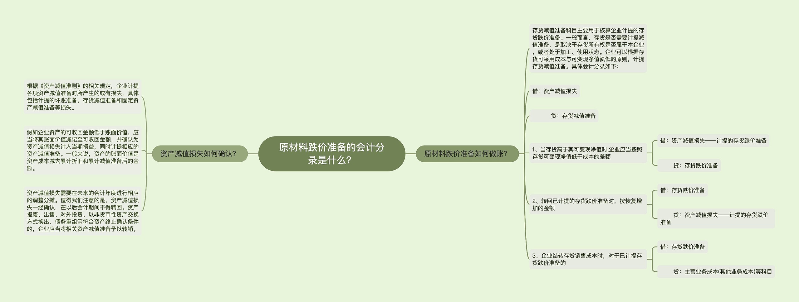 原材料跌价准备的会计分录是什么？思维导图