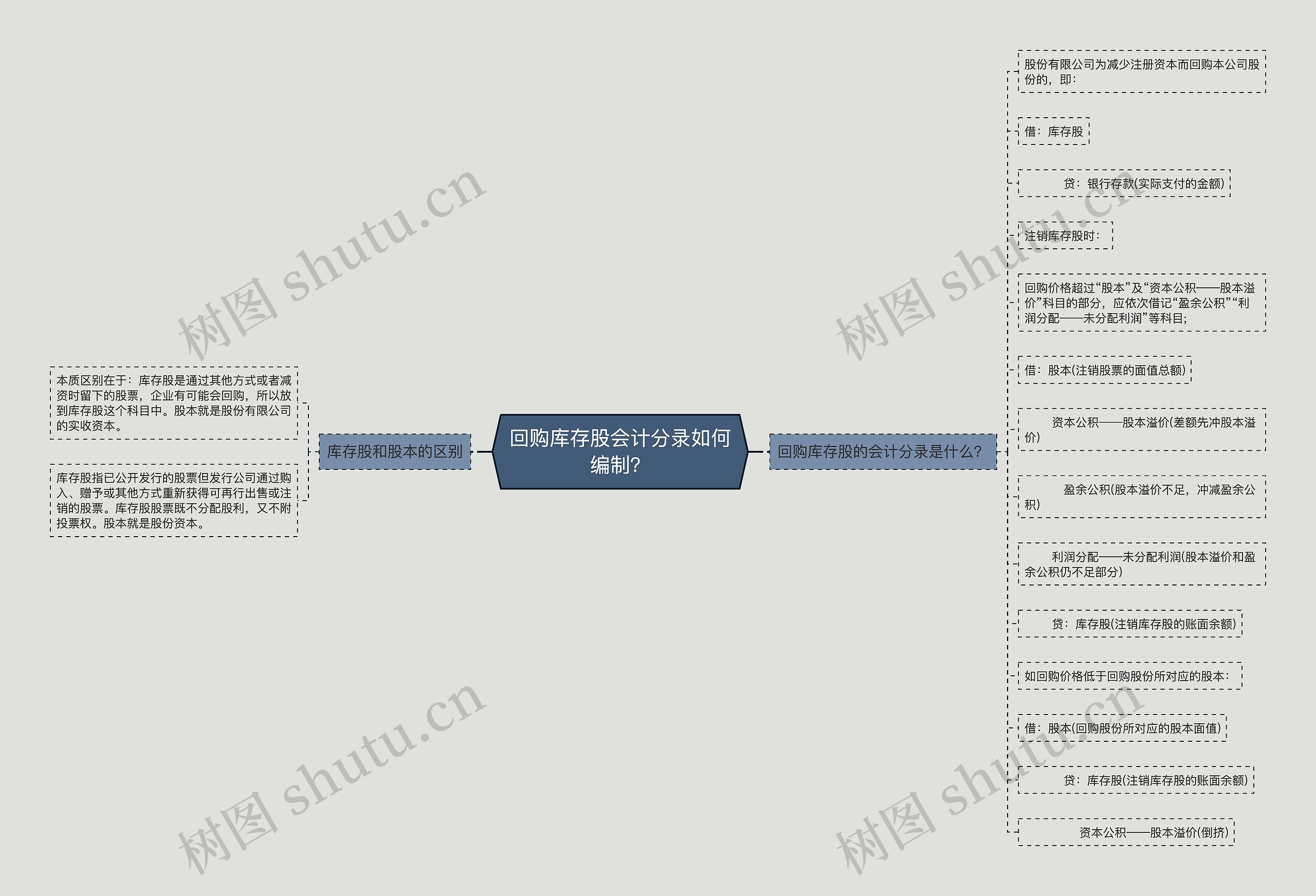 回购库存股会计分录如何编制？思维导图
