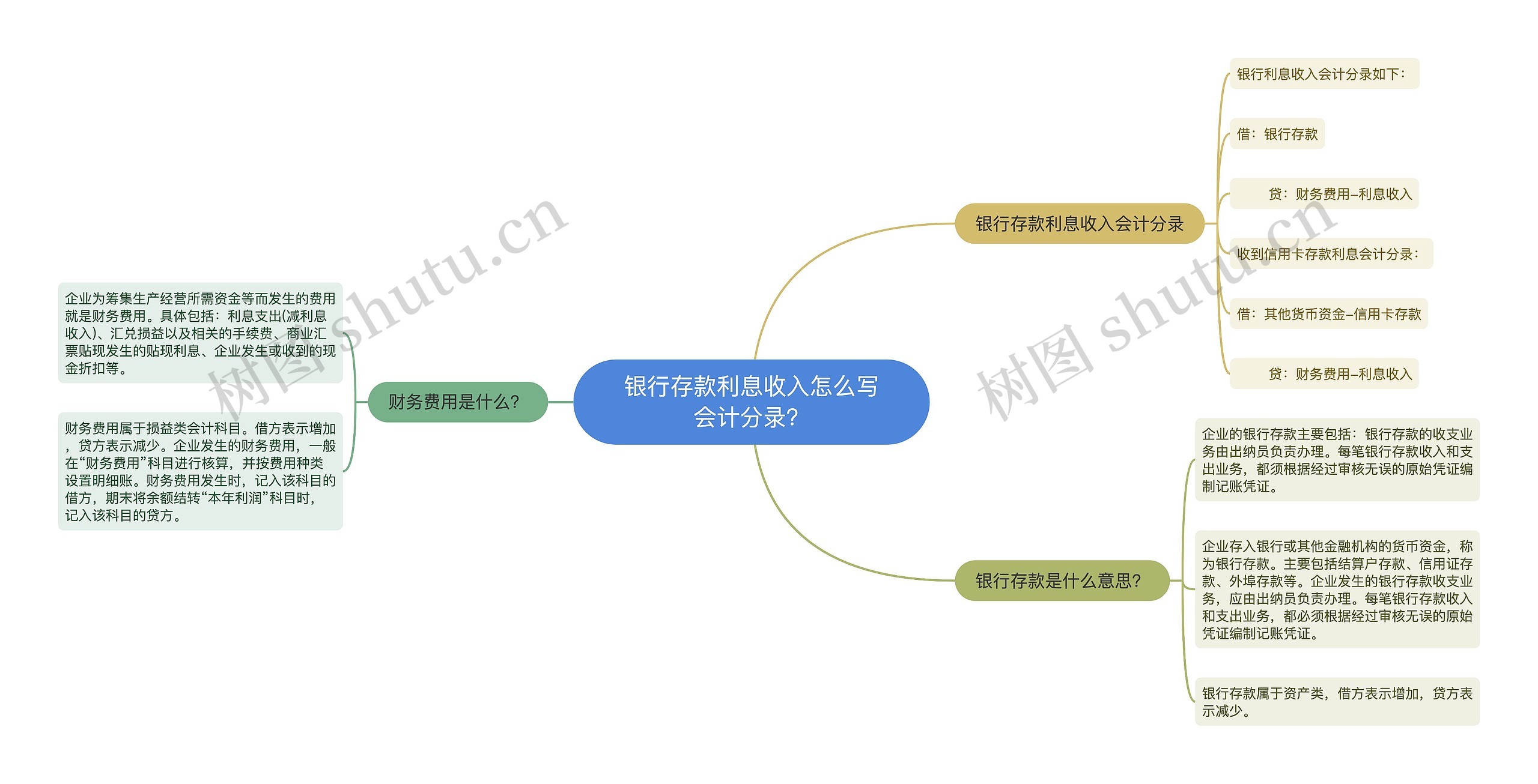 银行存款利息收入怎么写会计分录？思维导图