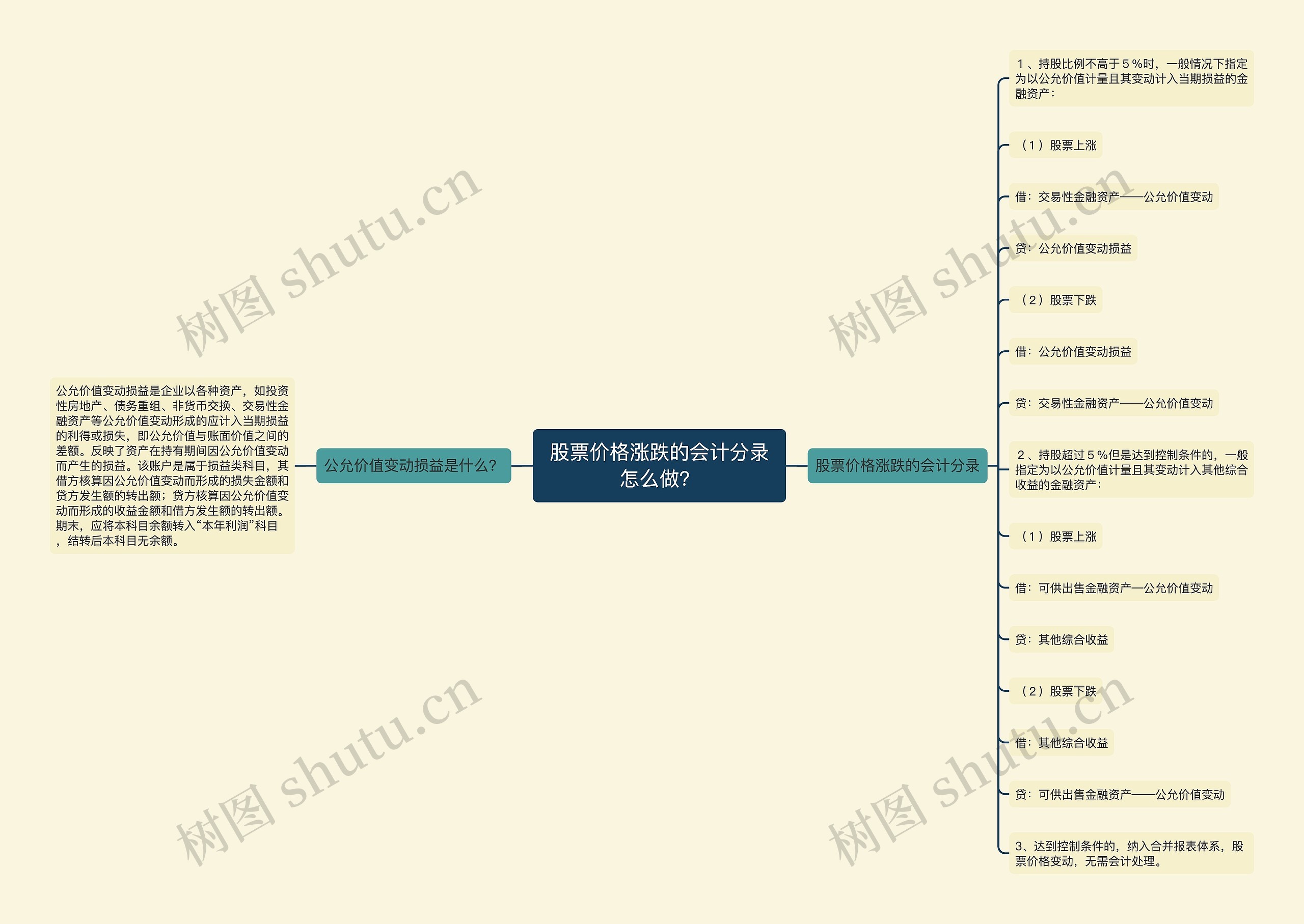 股票价格涨跌的会计分录怎么做？思维导图