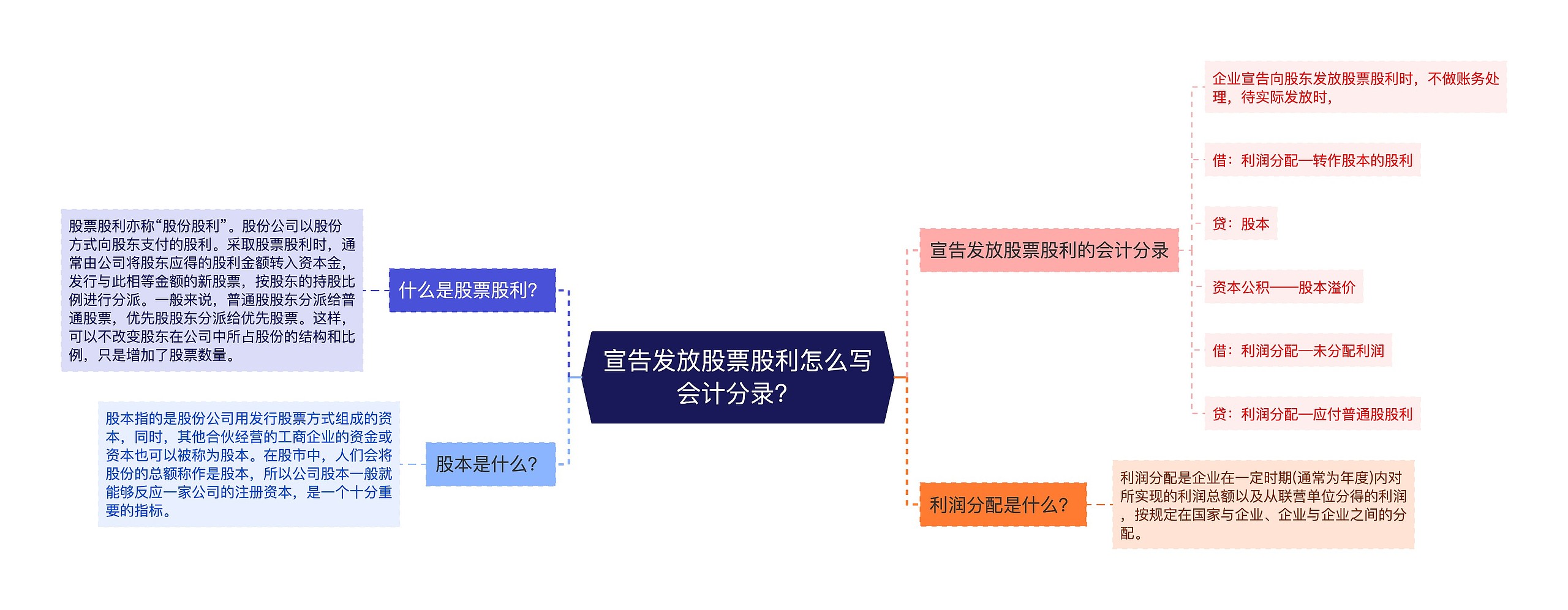 宣告发放股票股利怎么写会计分录？思维导图