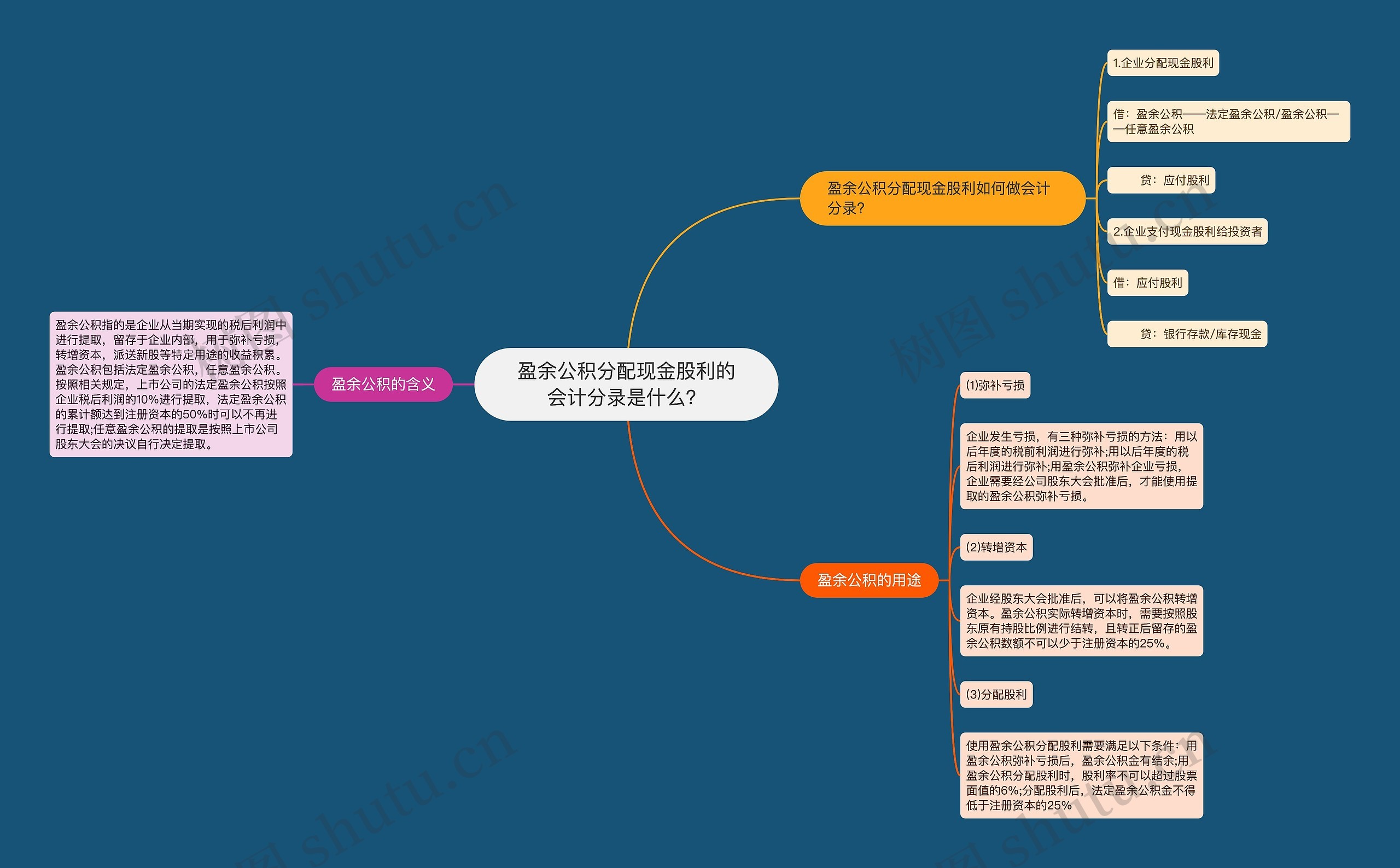 盈余公积分配现金股利的会计分录是什么？思维导图