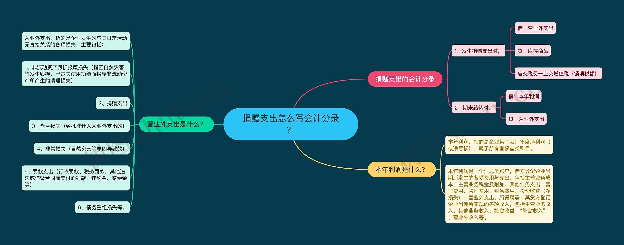捐赠支出怎么写会计分录？