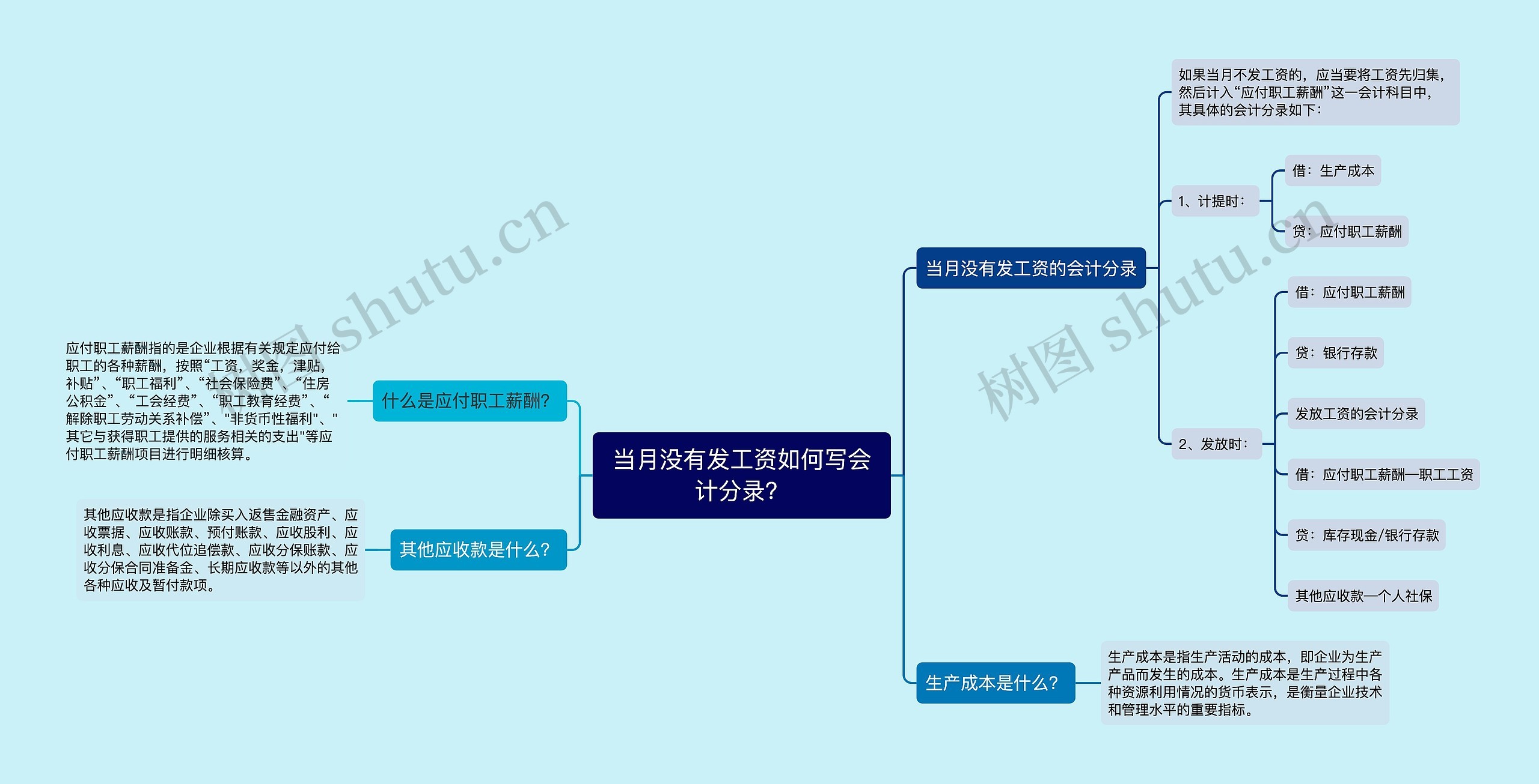 当月没有发工资如何写会计分录？