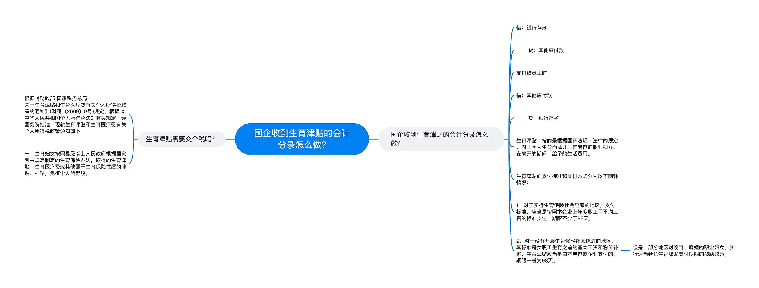 国企收到生育津贴的会计分录怎么做?思维导图