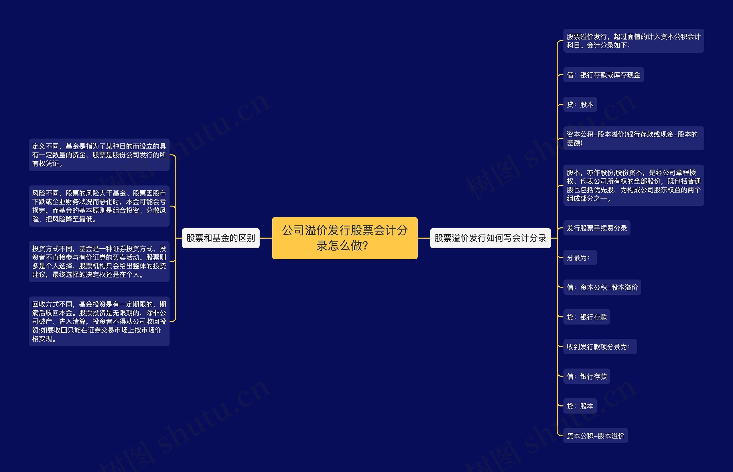 公司溢价发行股票会计分录怎么做？思维导图