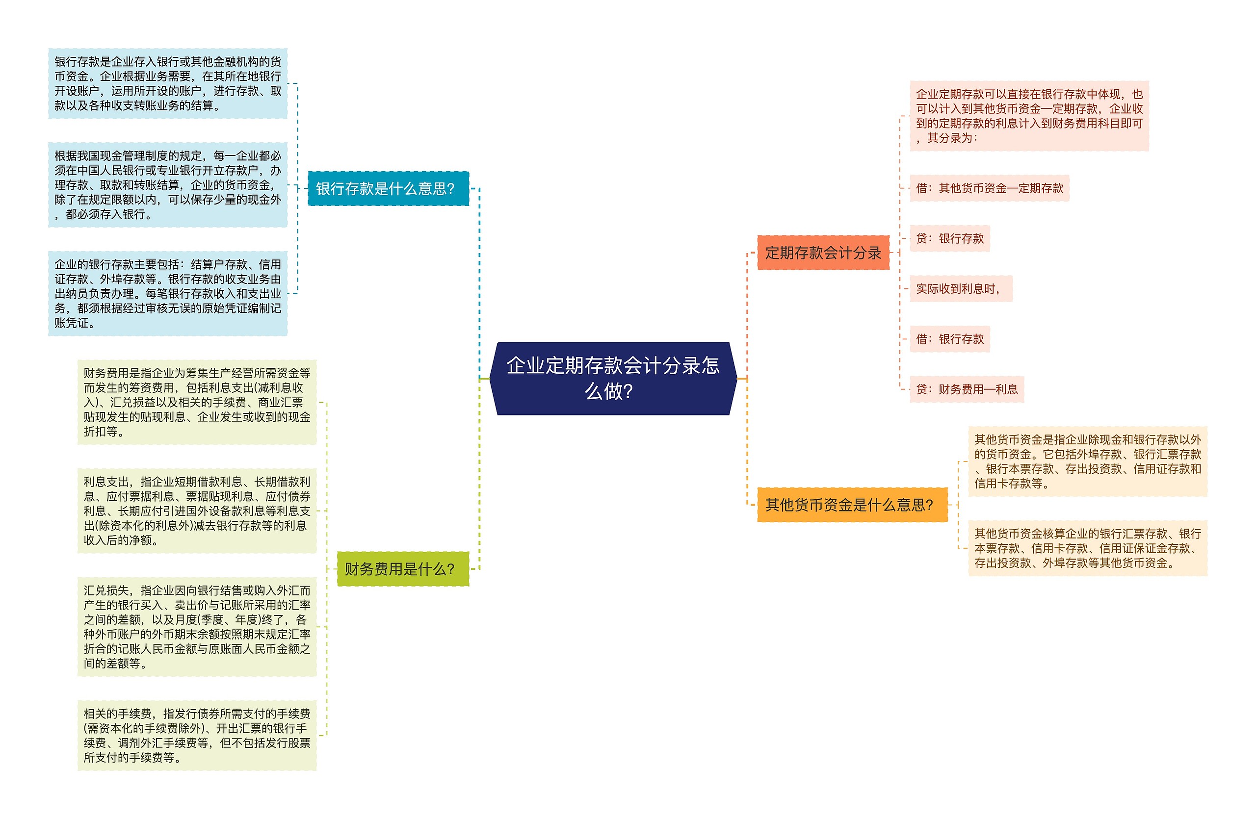 企业定期存款会计分录怎么做？