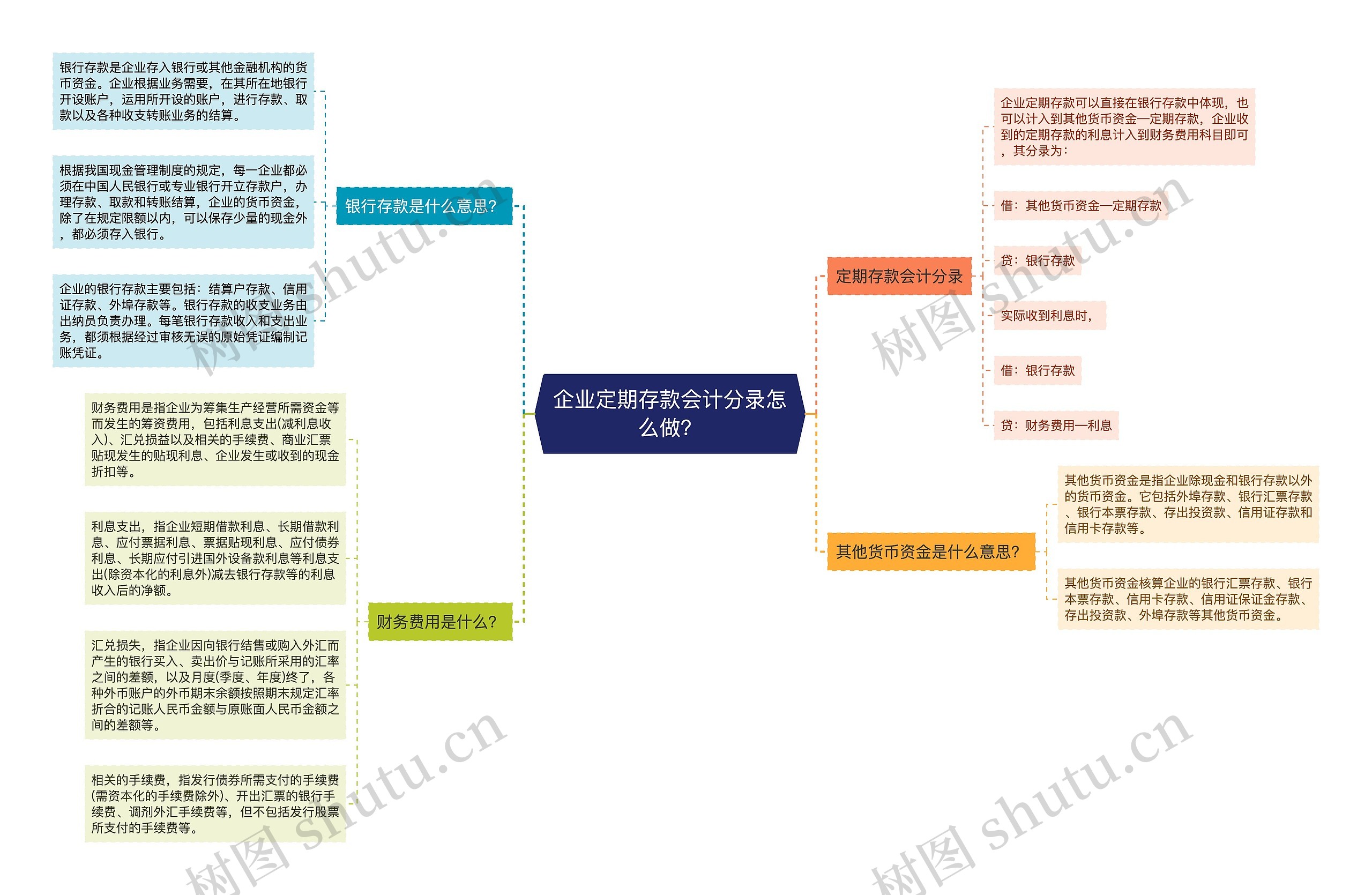 企业定期存款会计分录怎么做？思维导图