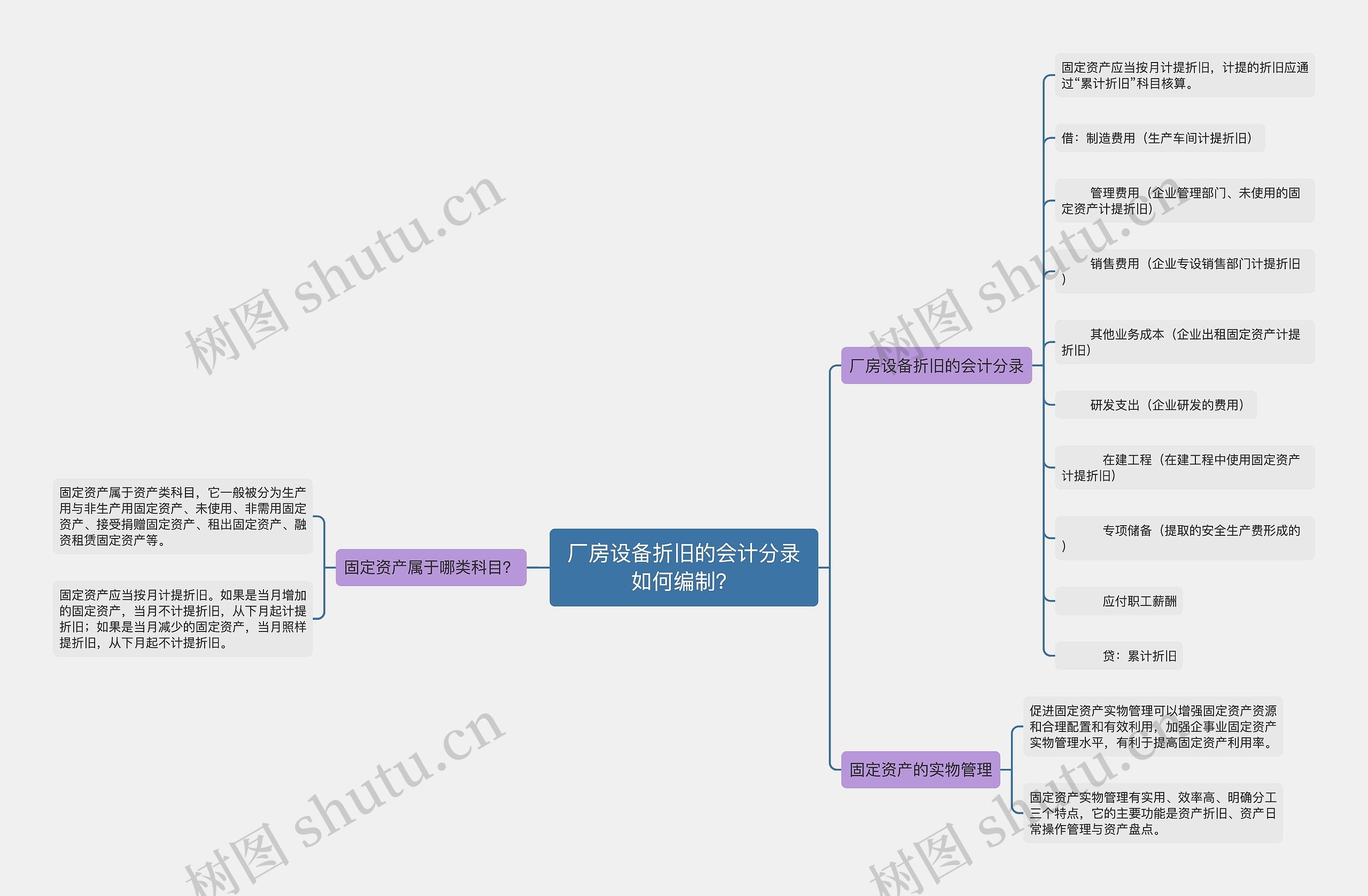 厂房设备折旧的会计分录如何编制？思维导图