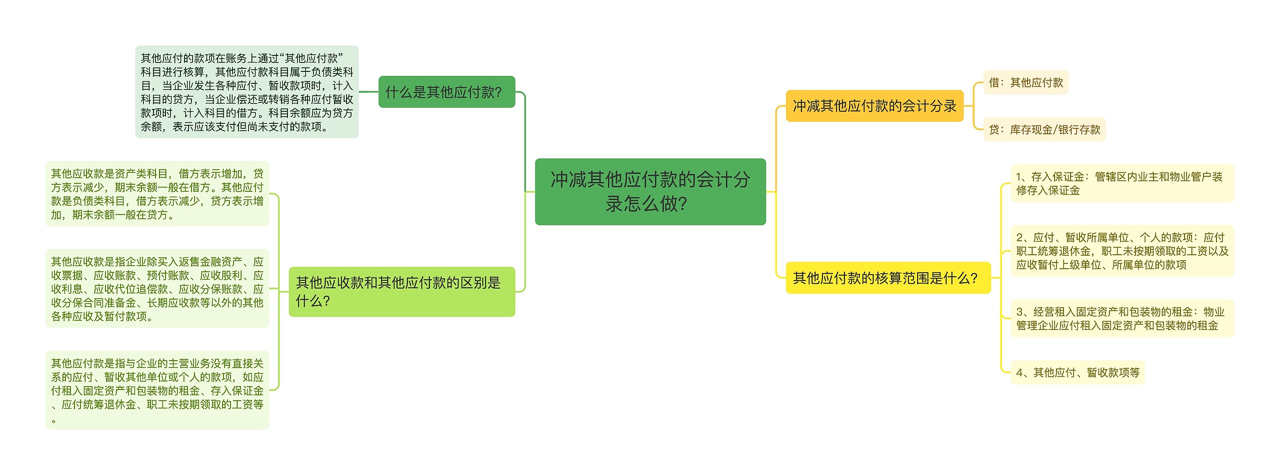 冲减其他应付款的会计分录怎么做？