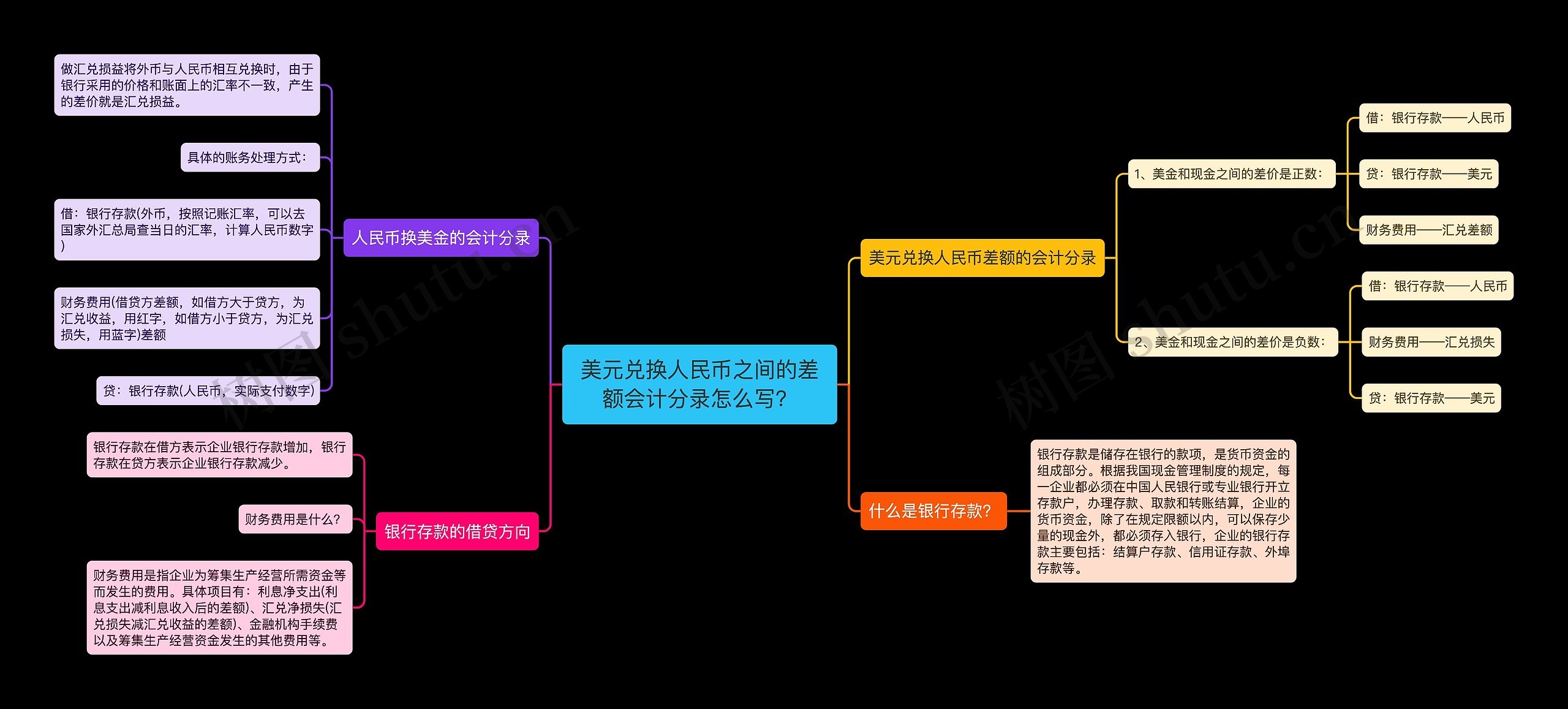 美元兑换人民币之间的差额会计分录怎么写？思维导图