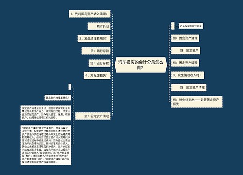 汽车报废的会计分录怎么做？