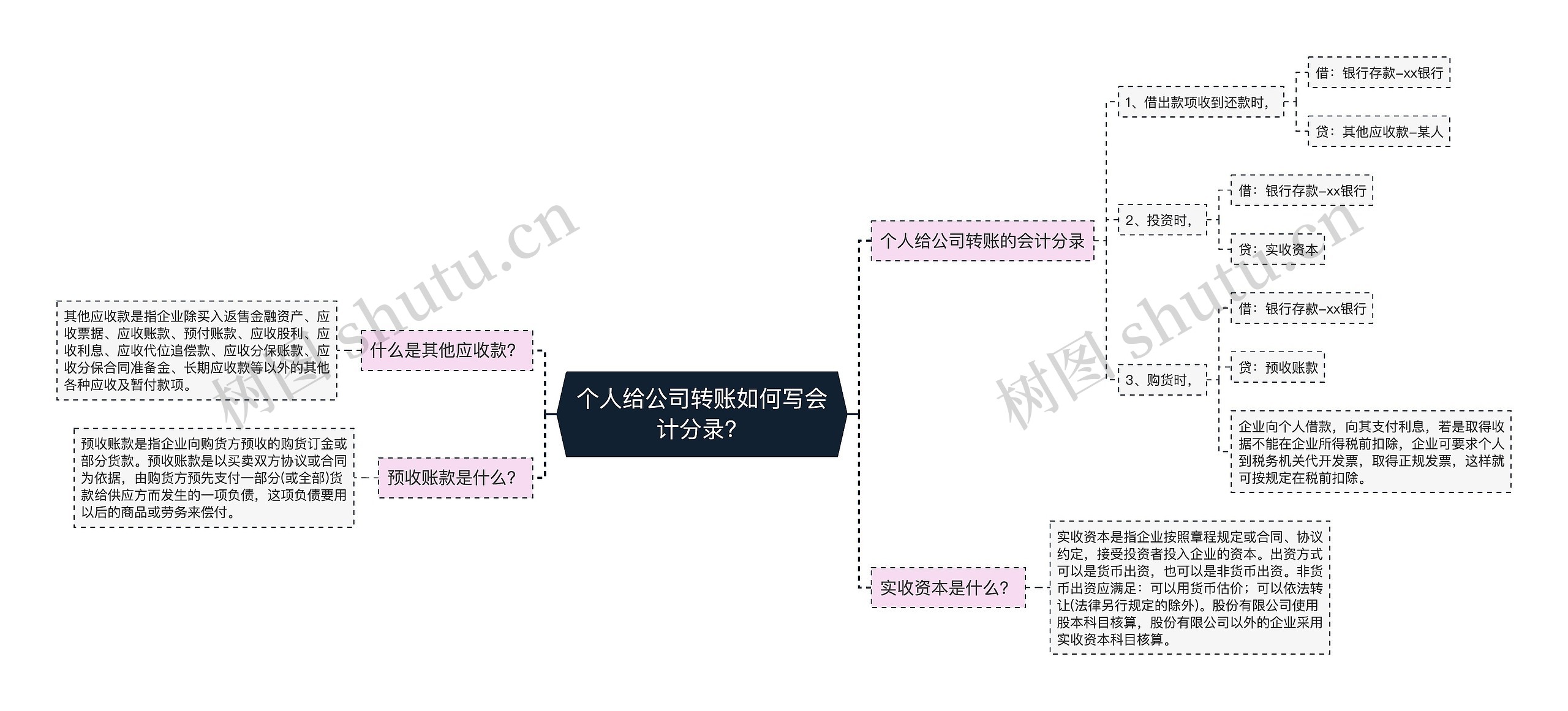 个人给公司转账如何写会计分录？