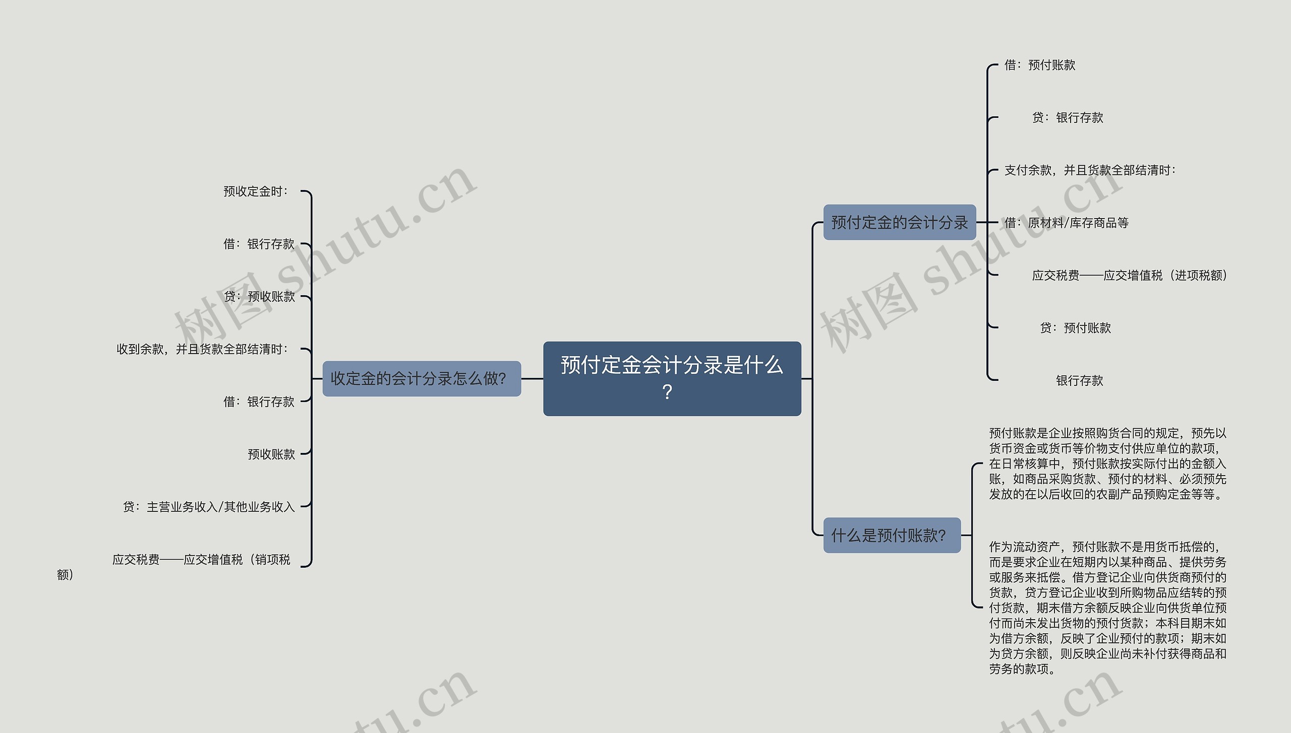 预付定金会计分录是什么？