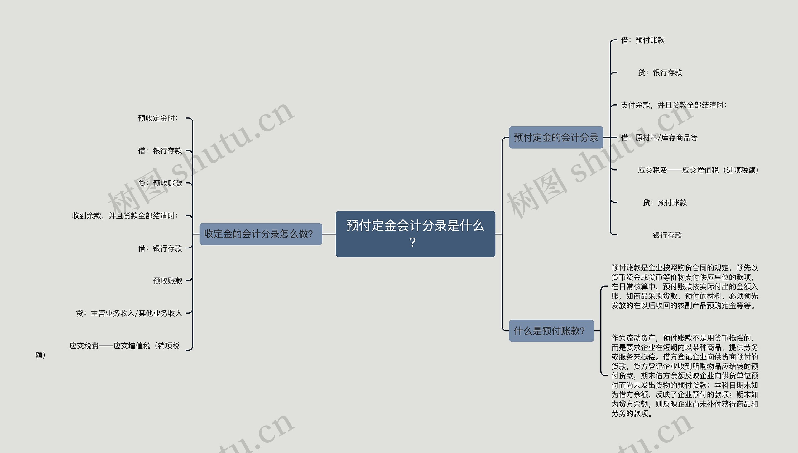 预付定金会计分录是什么？思维导图