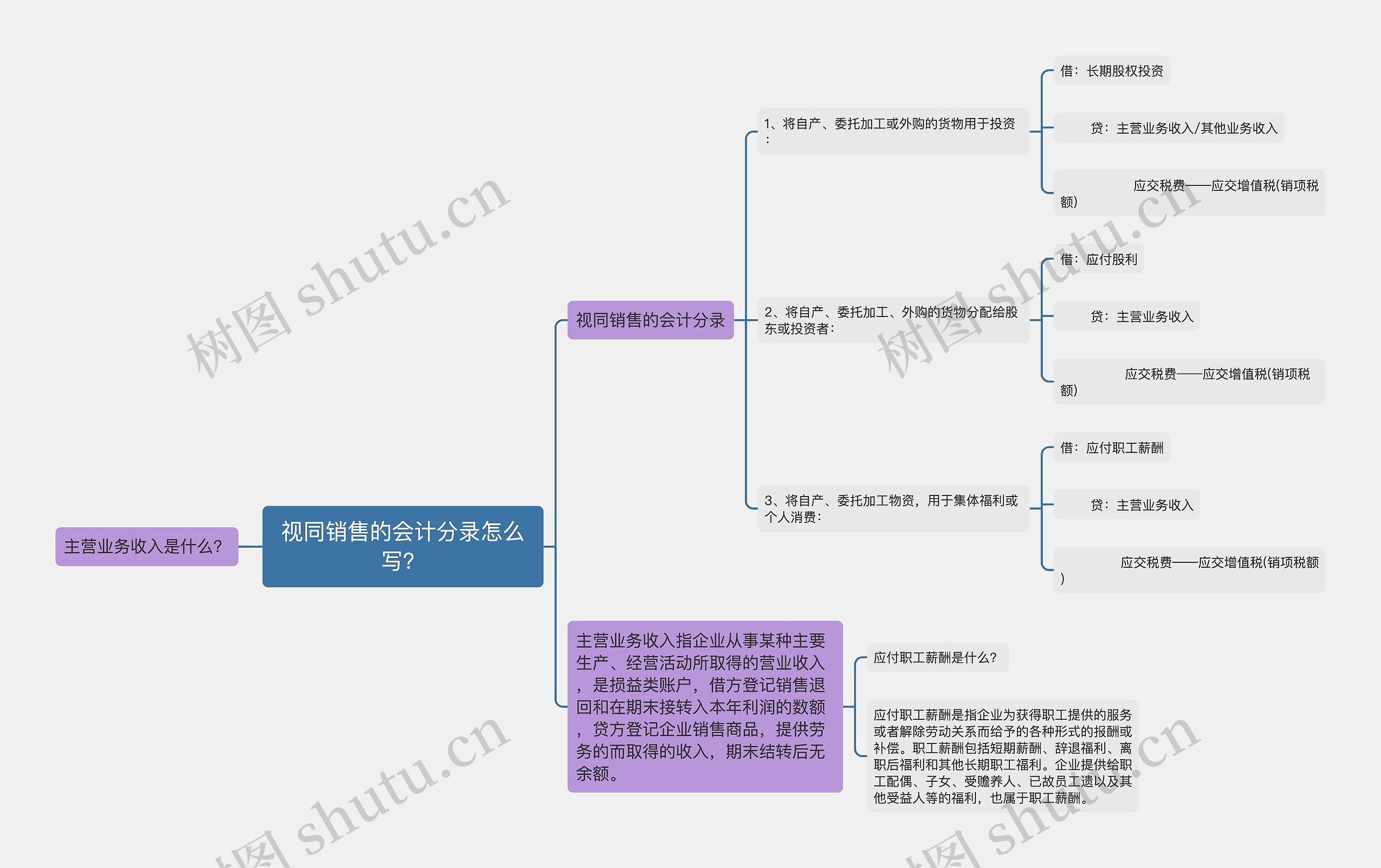 视同销售的会计分录怎么写？