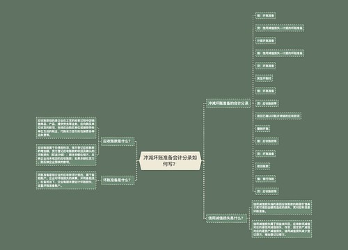 冲减坏账准备会计分录如何写？思维导图