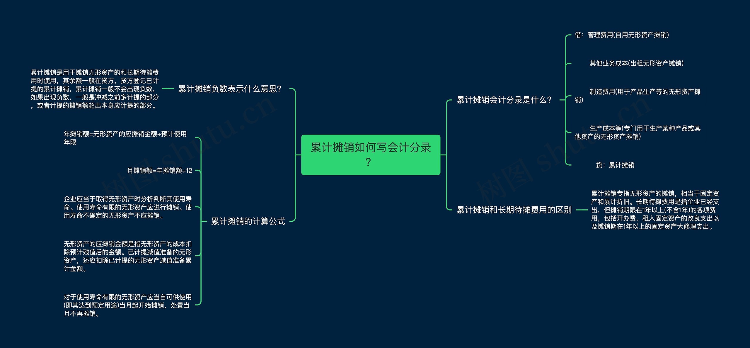 累计摊销如何写会计分录？