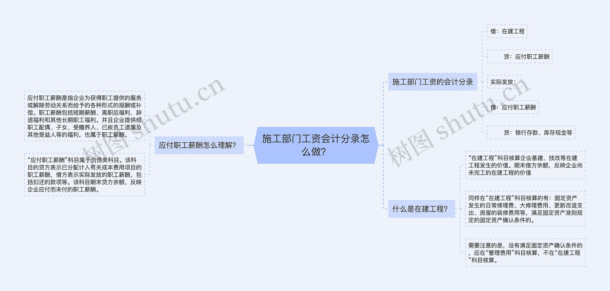 施工部门工资会计分录怎么做？思维导图