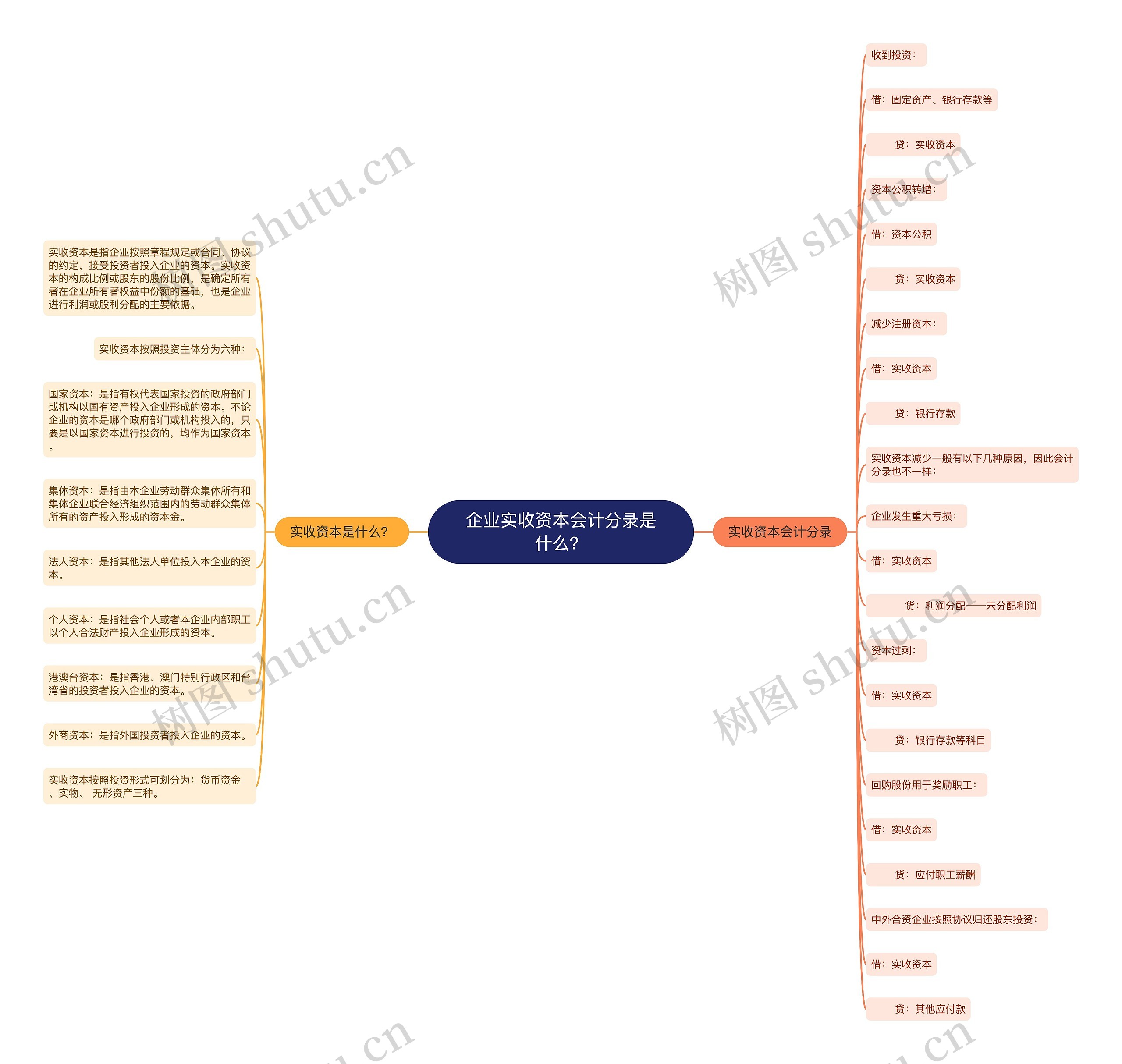 企业实收资本会计分录是什么？思维导图