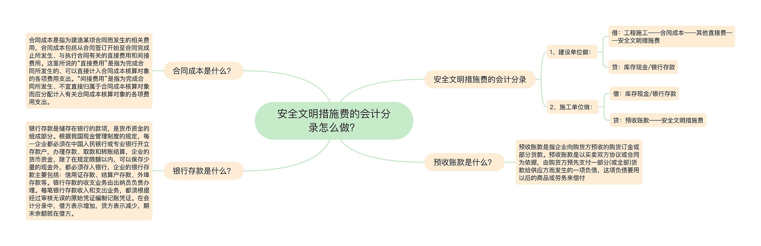 安全文明措施费的会计分录怎么做？思维导图