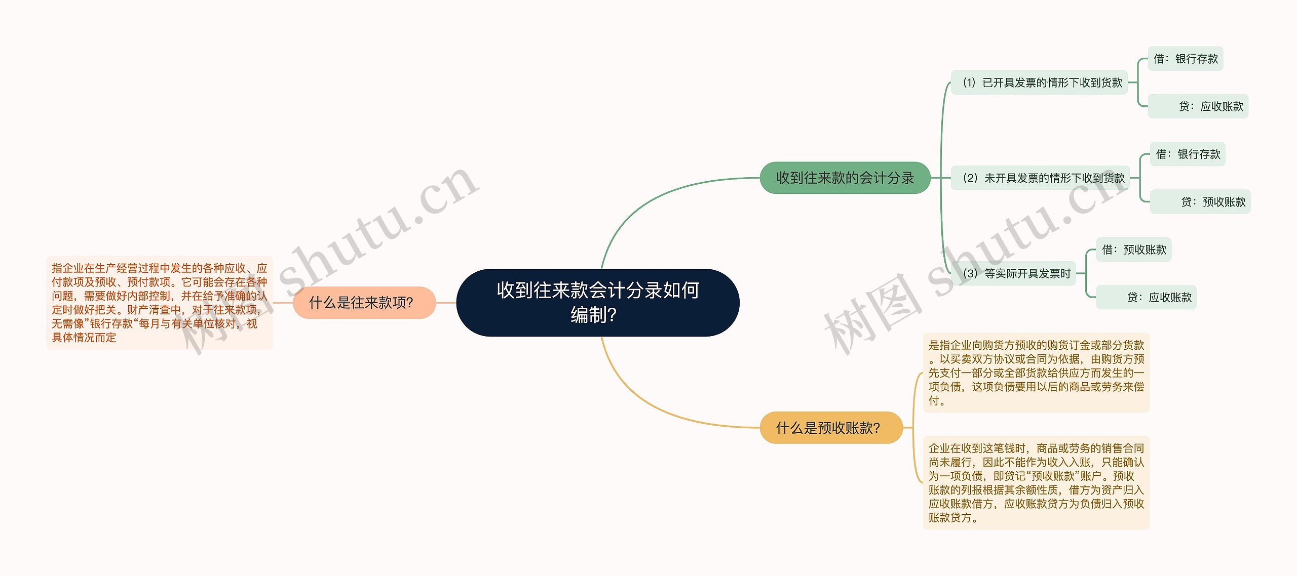 收到往来款会计分录如何编制？